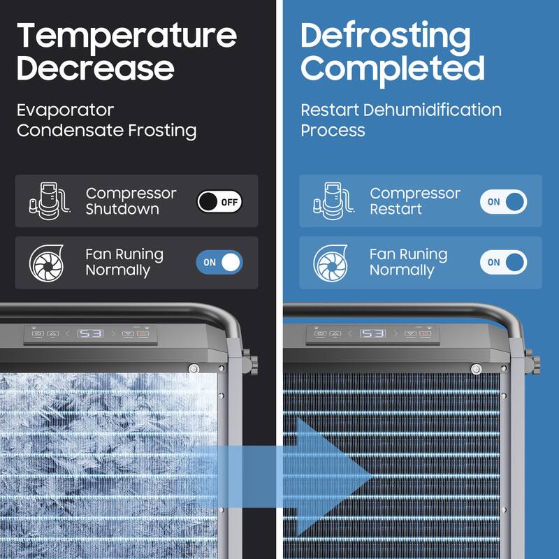 Temperature Decrease  
Evaporator  
Condensate Frosting  
Compressor Shutdown  
OFF  
Fan Running Normally  
ON  

Defrosting Completed  
Restart Dehumidification Process  
Compressor Restart  
ON  
Fan Running Normally  
ON