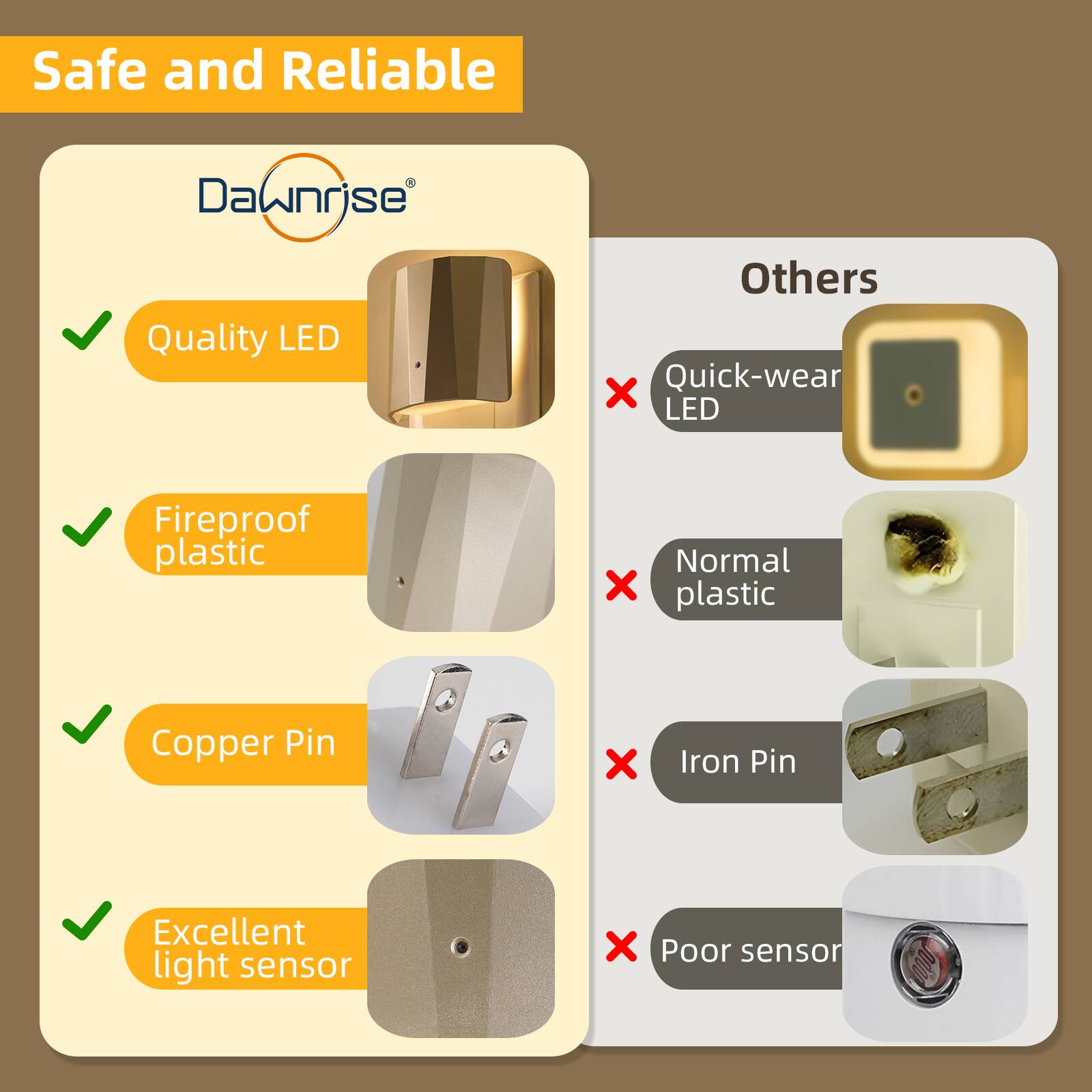 Safe and Reliable

Dawnrise

- Quality LED
- Fireproof plastic
- Copper Pin
- Excellent light sensor

Others

- Quick-wear LED
- Normal plastic
- Iron Pin
- Poor sensor