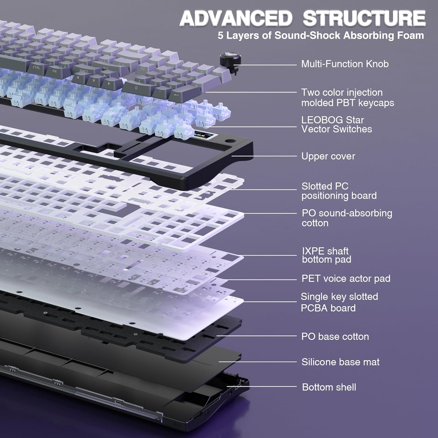 ADVANCED STRUCTURE  
5 Layers of Sound-Shock Absorbing Foam  
- Multi-Function Knob  
- Two color injection molded PBT keycaps  
- LEOBOG Star Vector Switches  
- Upper cover  
- Slotted PC positioning board  
- PO sound-absorbing cotton  
- IXPE shaft bottom pad  
- PET voice actor pad  
- Single key slotted PCBA board  
- PO base cotton  
- Silicone base mat  
- Bottom shell