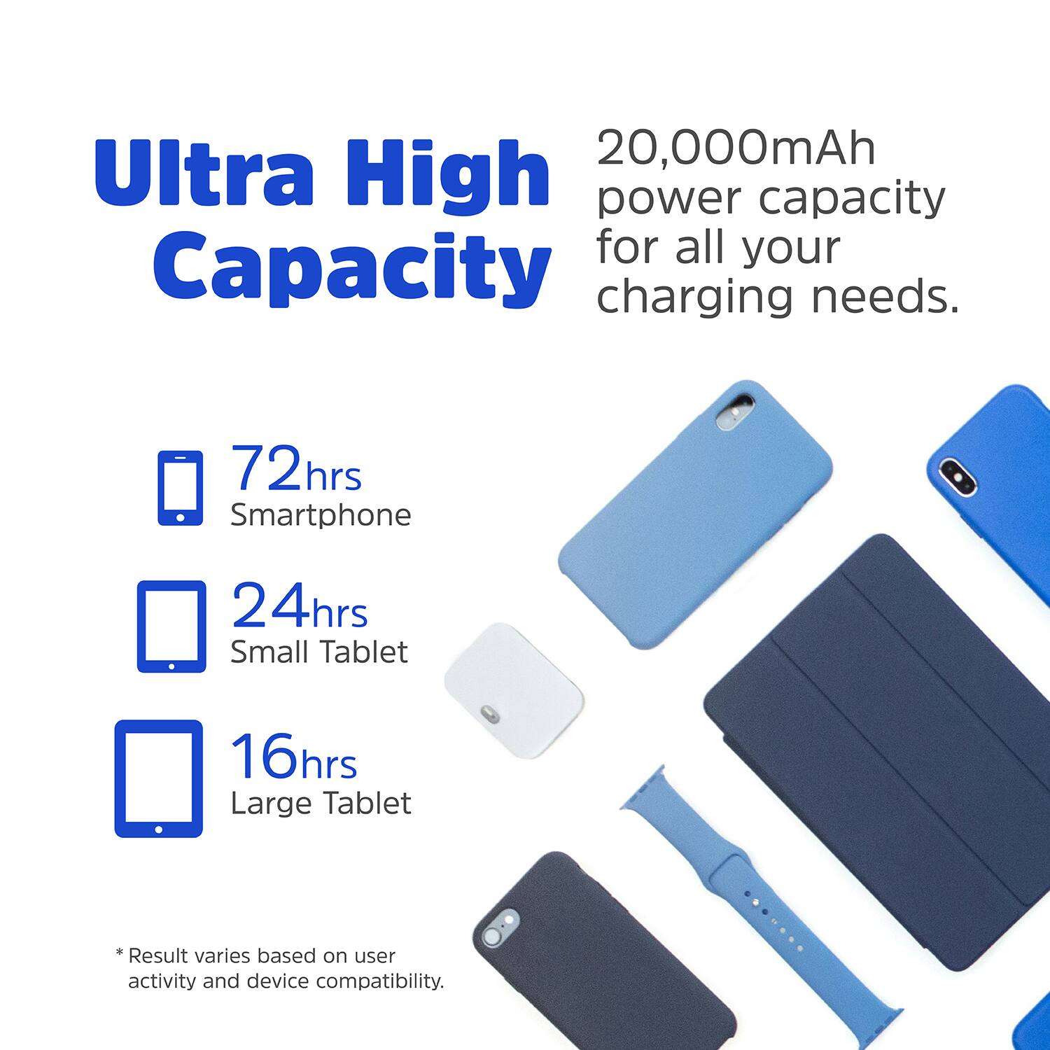 Ultra High Capacity
20,000mAh power capacity for all your charging needs.
72hrs Smartphone
24hrs Small Tablet
16hrs Large Tablet
*Result varies based on user activity and device compatibility.
