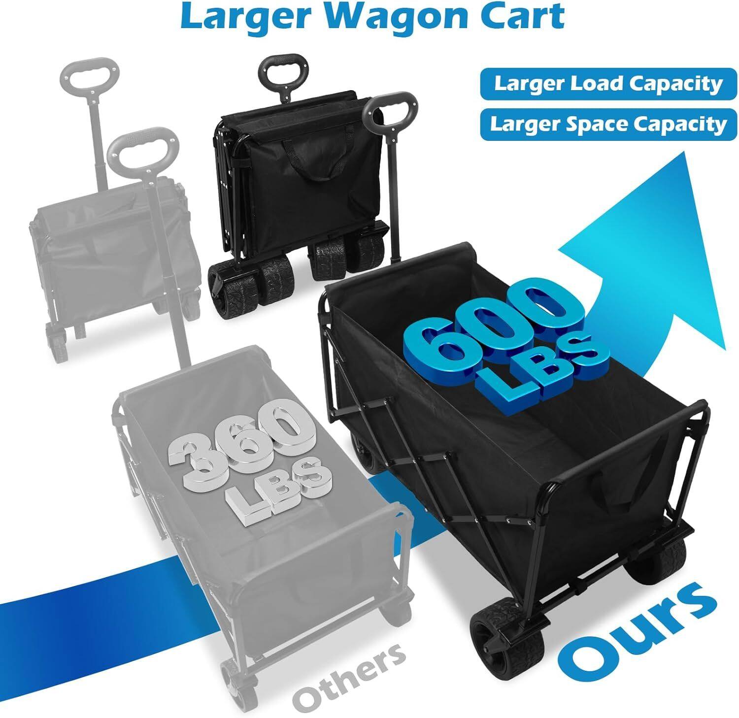 Larger Wagon Cart  
Larger Load Capacity  
Larger Space Capacity  
600 LBS  
360 LBS  
Others  
Ours