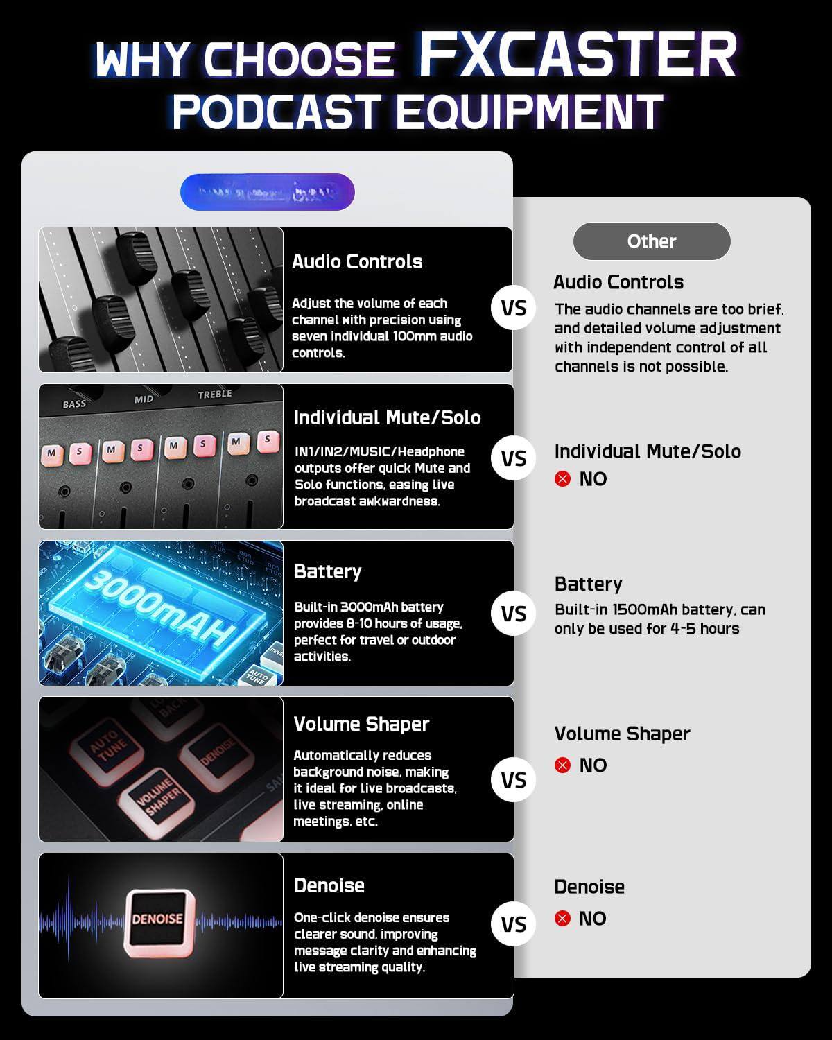 **WHY CHOOSE FXCASTER PODCAST EQUIPMENT**

**Audio Controls**  
Adjust the volume of each channel with precision using seven individual 100mm audio controls.  
vs  
Other  
The audio channels are too brief, and detailed volume adjustment with independent control of all channels is not possible.

**Individual Mute/Solo**  
IN1/IN2/MUSIC/Headphone outputs offer quick Mute and Solo functions, easing live broadcast awkwardness.  
vs  
Individual Mute/Solo  
NO

**Battery**  
Built-in 3000mAh battery provides 8-10 hours of usage.  
vs  
Built-in 1500mAh battery, can only be used for 4-5 hours.

**Volume Shaper**  
Automatically reduces background noise, making it ideal for live broadcasts, live streaming, online meetings, etc.  
vs  
Volume Shaper  
NO

**Denoise**  
One-click denoise ensures clearer sound, improving message clarity and enhancing live streaming quality.  
vs  
Denoise  
NO