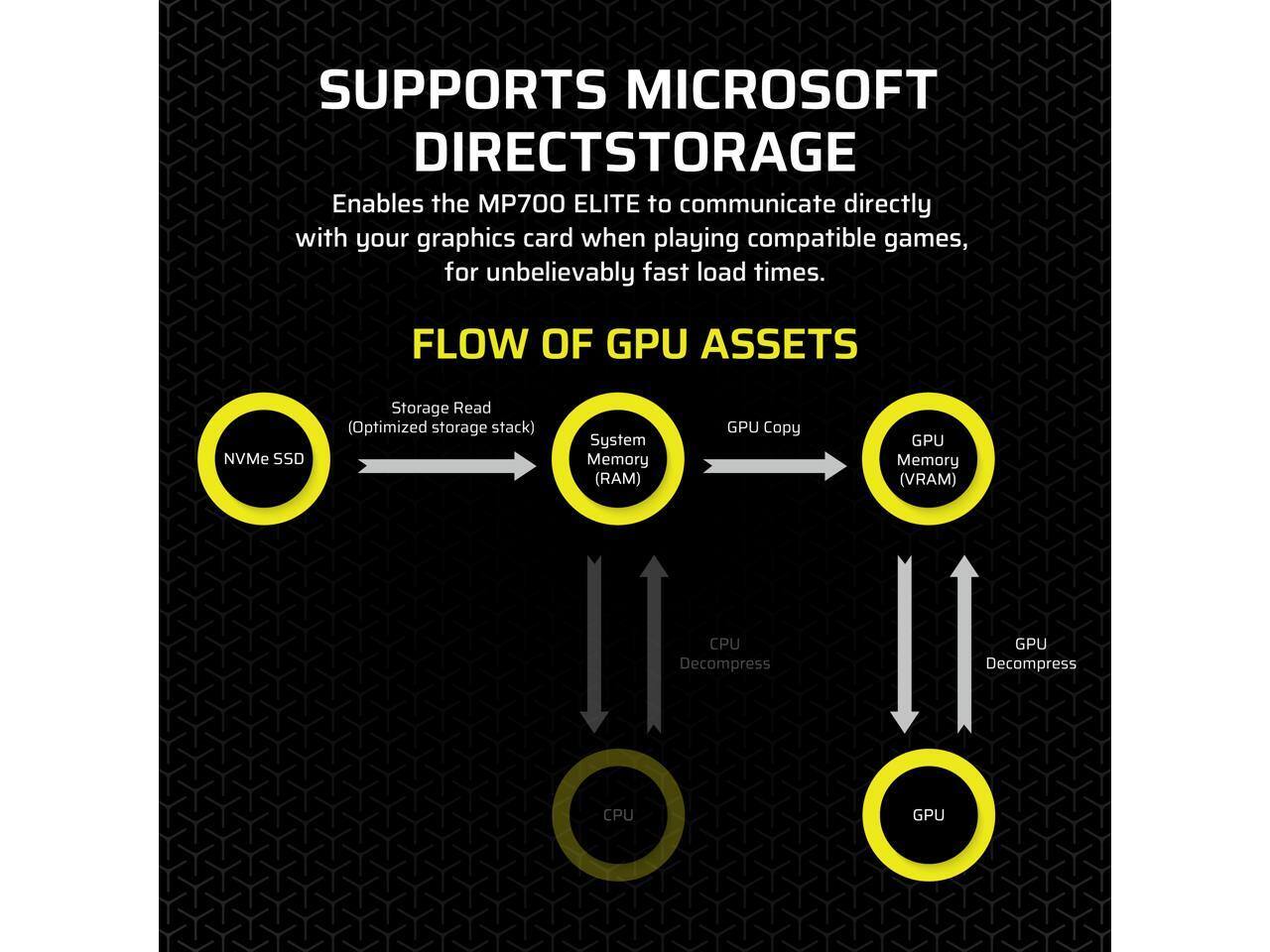 SUPPORTS MICROSOFT DIRECTSTORAGE  
Enables the MP700 ELITE to communicate directly with your graphics card when playing compatible games, for unbelievably fast load times.  

FLOW OF GPU ASSETS  
NVMe SSD Storage Read (Optimized storage stack)  
System Memory (RAM)  
GPU Copy  
GPU Memory (VRAM)  
CPU Decompress  
GPU Decompress