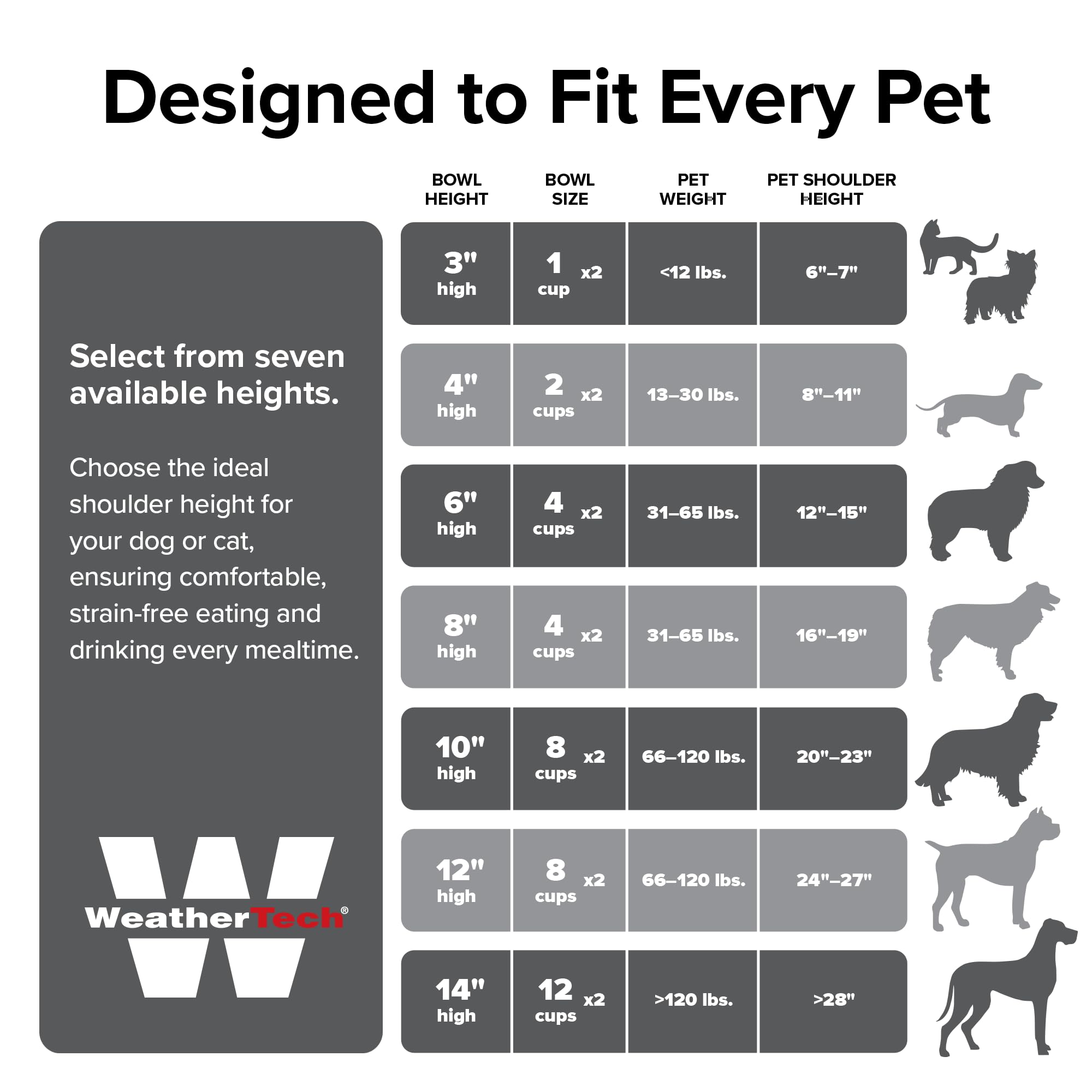 Designed to Fit Every Pet

BOWL HEIGHT | BOWL SIZE | PET WEIGHT | PET SHOULDER HEIGHT

3" high | 1 x2 cup | <12 lbs. | 6"-7"

4" high | 2 x2 cups | 13-30 lbs. | 8"-11"

6" high | 4 x2 cups | 31-65 lbs. | 12"-15"

8" high | 4 x2 cups | 31-65 lbs. | 16"-19"

10" high | 8 x2 cups | 66-120 lbs. | 20"-23"

12" high | 8 x2 cups | 66-120 lbs. | 24"-27"

14" high | 12 x2 cups | >120 lbs. | >28"

Select from seven available heights.

Choose the ideal shoulder height for your dog or cat, ensuring comfortable, strain-free eating and drinking every mealtime.

WeatherTech