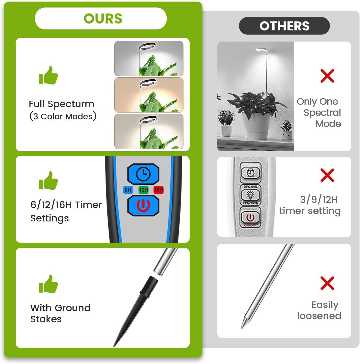 **OURS**

- Full Spectrum (3 Color Modes)
- 6/12/16H Timer Settings
- With Ground Stakes

**OTHERS**

- Only One Spectral Mode
- 3/9/12H timer setting
- Easily loosened