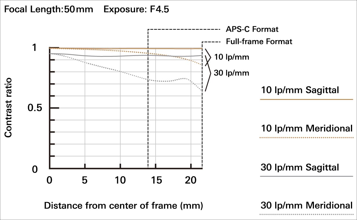 Focal Length: 50mm  
Exposure: F4.5  

APS-C Format  
Full-frame Format  

Contrast ratio:  
- 10 Ip/mm Sagittal  
- 10 Ip/mm Meridional  
- 30 Ip/mm Sagittal  
- 30 Ip/mm Meridional  

Distance from center of frame (mm):  
0 5 10 15 20