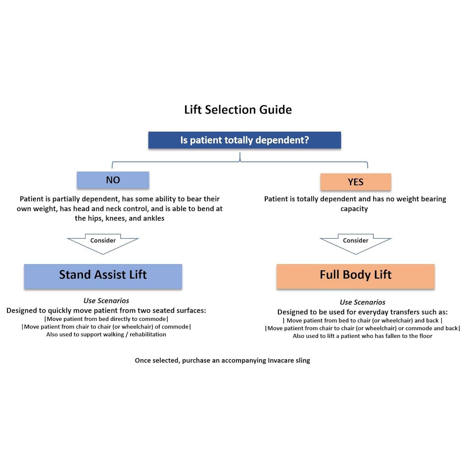 Lift Selection Guide

Is patient totally dependent?  
NO  
YES  

NO  
Patient is partially dependent, has some ability to bear their own weight, has head and neck control, and is able to bend at the hips, knees, and ankles  
Consider  
Stand Assist Lift  

YES  
Patient is totally dependent and has no weight bearing capacity  
Consider  
Full Body Lift  

Stand Assist Lift  
Use Scenarios  
Designed to quickly move patient from two seated surfaces:  
- Move patient from bed directly to commode  
- Move patient from chair to chair (or wheelchair) of commode  
Also used to support walking / rehabilitation  

Full Body Lift  
Use Scenarios  
Designed to be used for everyday transfers such as:  
- Move patient from bed to chair (or wheelchair) and back  
- Move patient from chair to chair (or wheelchair) or commode and back  
Also used to lift a patient who has fallen to the floor  

Once selected, purchase an accompanying Invacare sling