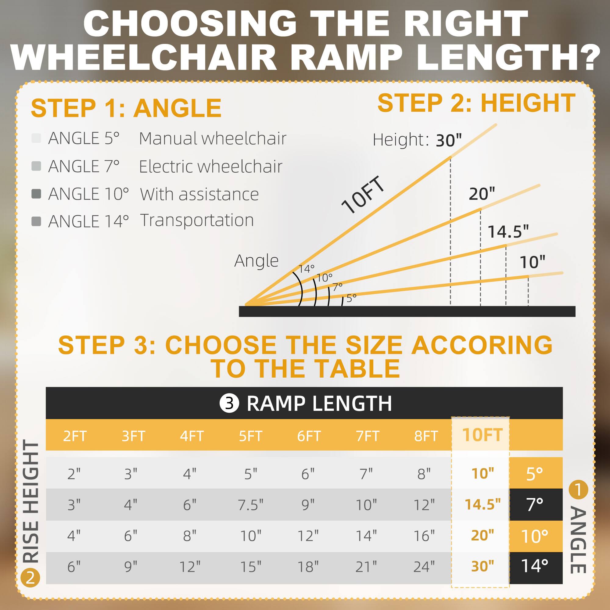 CHOOSING THE RIGHT WHEELCHAIR RAMP LENGTH?

STEP 1: ANGLE
- ANGLE 5° Manual wheelchair
- ANGLE 7° Electric wheelchair
- ANGLE 10° With assistance
- ANGLE 14° Transportation

STEP 2: HEIGHT
- Height: 30"
- 10FT
- 20"
- 14.5"
- 10"

STEP 3: CHOOSE THE SIZE ACCORDING TO THE TABLE

| RAMP LENGTH | 2FT | 3FT | 4FT | 5FT | 6FT | 7FT | 8FT | 10FT |
|------------|-----|-----|-----|-----|-----|-----|-----|-----|
| RISE HEIGHT | 2"  | 3"  | 4"  | 5"  | 6"  | 7"  | 8"  | 10"  |
|            | 3"  | 4"  | 6"  | 7.5" | 9"  | 10" | 12" | 14.5"