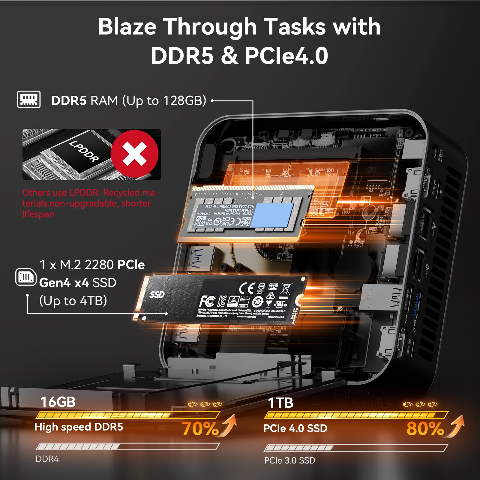Blaze Through Tasks with DDR5 & PCle4.0

DDR5 RAM (Up to 128GB)

Others use LPDDR: Recycled materials, non-upgradable, shorter lifespan

1 x M.2 2280 PCle Gen4 x4 SSD (Up to 4TB)

16GB High speed DDR5 70% DDR4

1TB PCle 4.0 SSD 80% PCle 3.0 SSD
