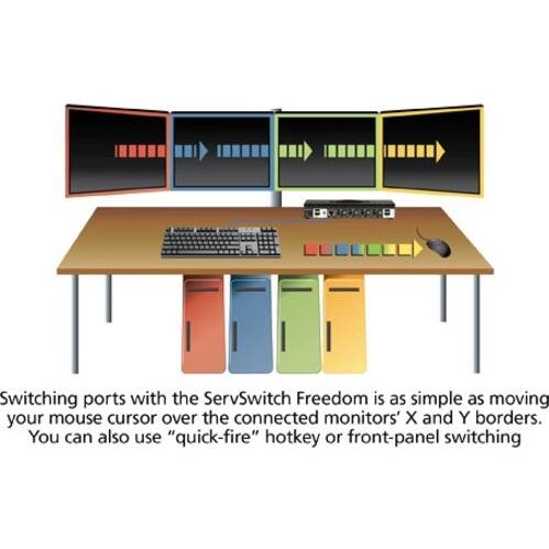 Switching ports with the ServSwitch Freedom is as simple as moving your mouse cursor over the connected monitors' X and Y borders. You can also use "quick-fire" hotkey or front-panel switching.