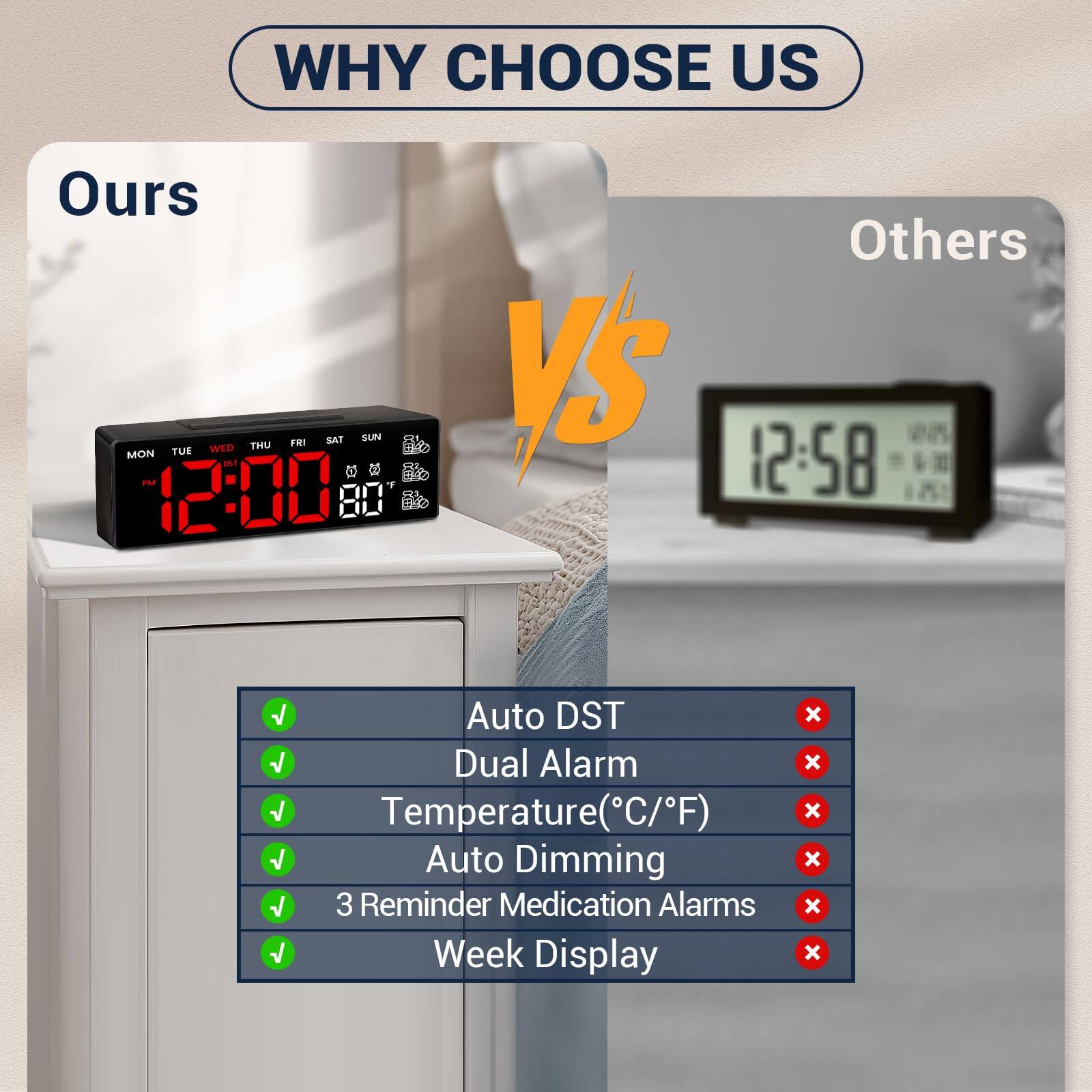 WHY CHOOSE US

Ours vs Others

Ours
- Auto DST
- Dual Alarm
- Temperature (°C/°F)
- Auto Dimming
- 3 Reminder Medication Alarms
- Week Display

Others
- DST
- Alarm
- Temperature (°C/°F)
- Auto Dimming
- 3 Reminder Medication Alarms
- Week Display