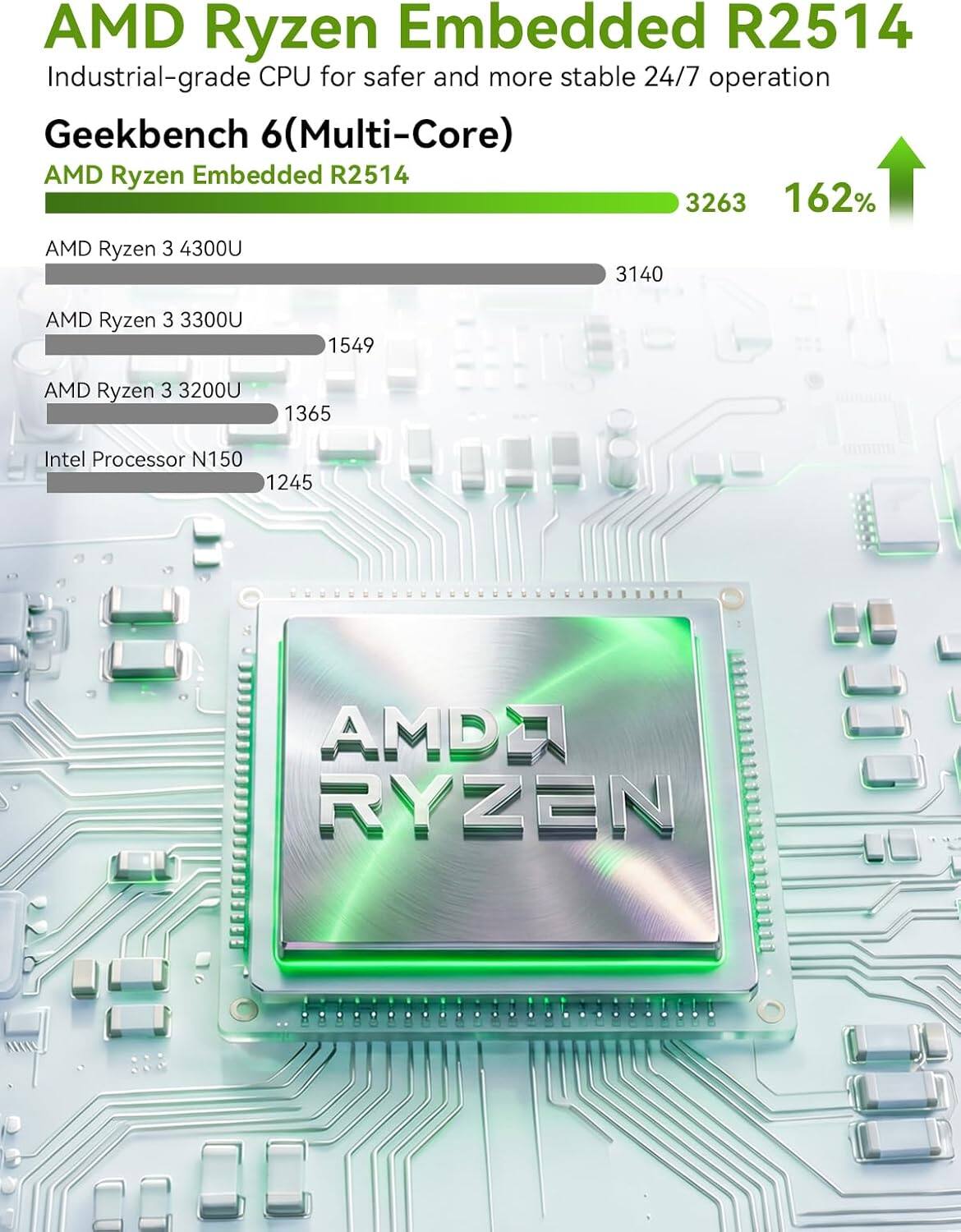 AMD Ryzen Embedded R2514 Industrial-grade CPU for safer and more stable 24/7 operation

Geekbench 6 (Multi-Core)
AMD Ryzen Embedded R2514 3263 162%
AMD Ryzen 3 4300U 3140
AMD Ryzen 3 3300U 1549
AMD Ryzen 3 3200U 1365
Intel Processor N150 1245