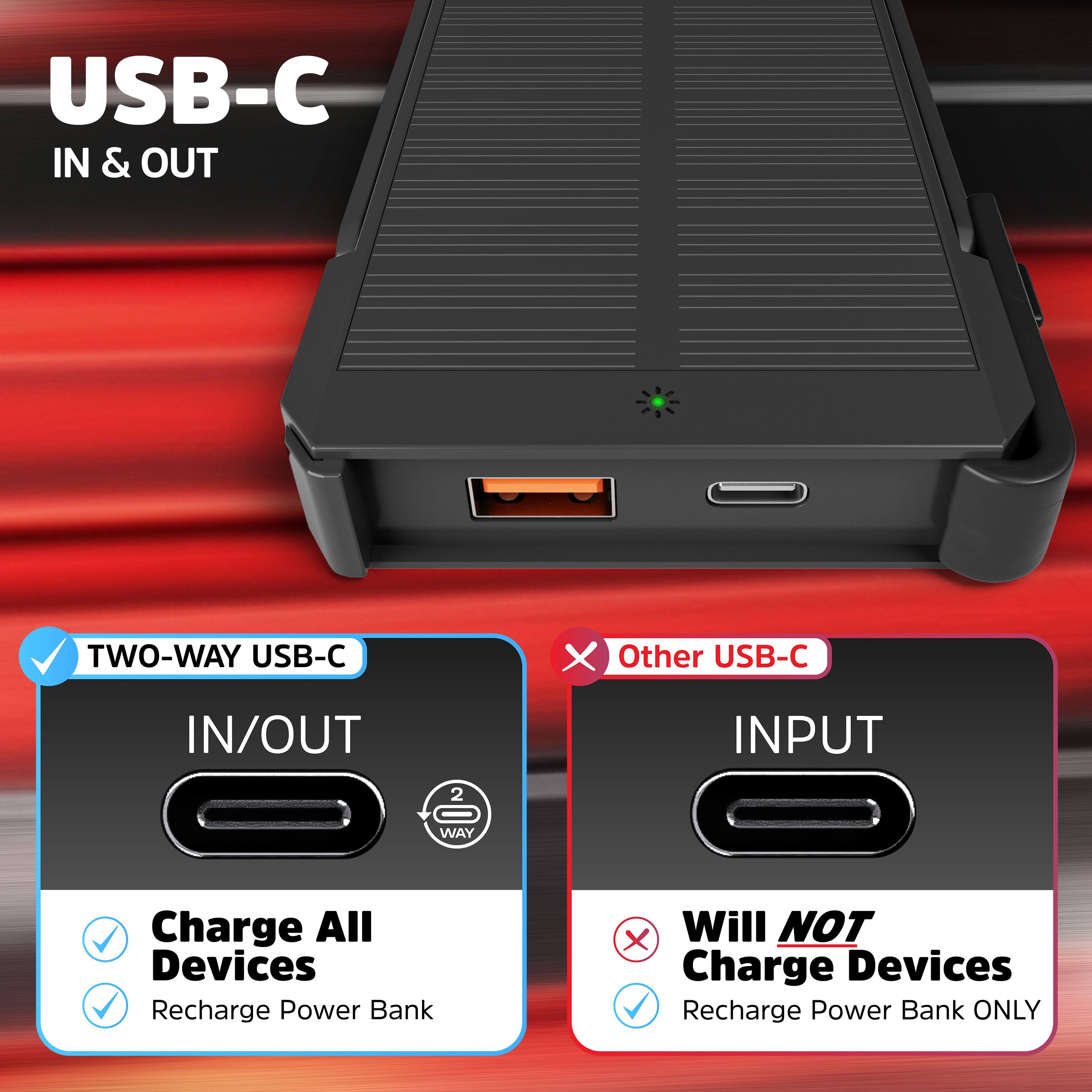 USB-C IN & OUT

TWO-WAY USB-C
IN/OUT
Charge All Devices
Recharge Power Bank

Other USB-C
INPUT
Will NOT Charge Devices
Recharge Power Bank ONLY