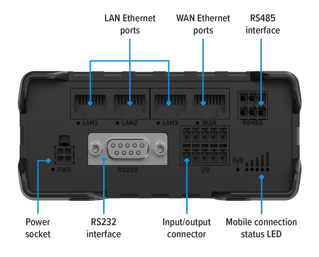 LAN Ethernet ports  
WAN Ethernet ports  
RS485 interface  
LAN1  
LAN2  
LAN3  
WAN  
RS485  
PWR  
RS232 interface  
I/O  
Power socket  
RS232 interface  
Input/output  
Mobile connection  
status LED