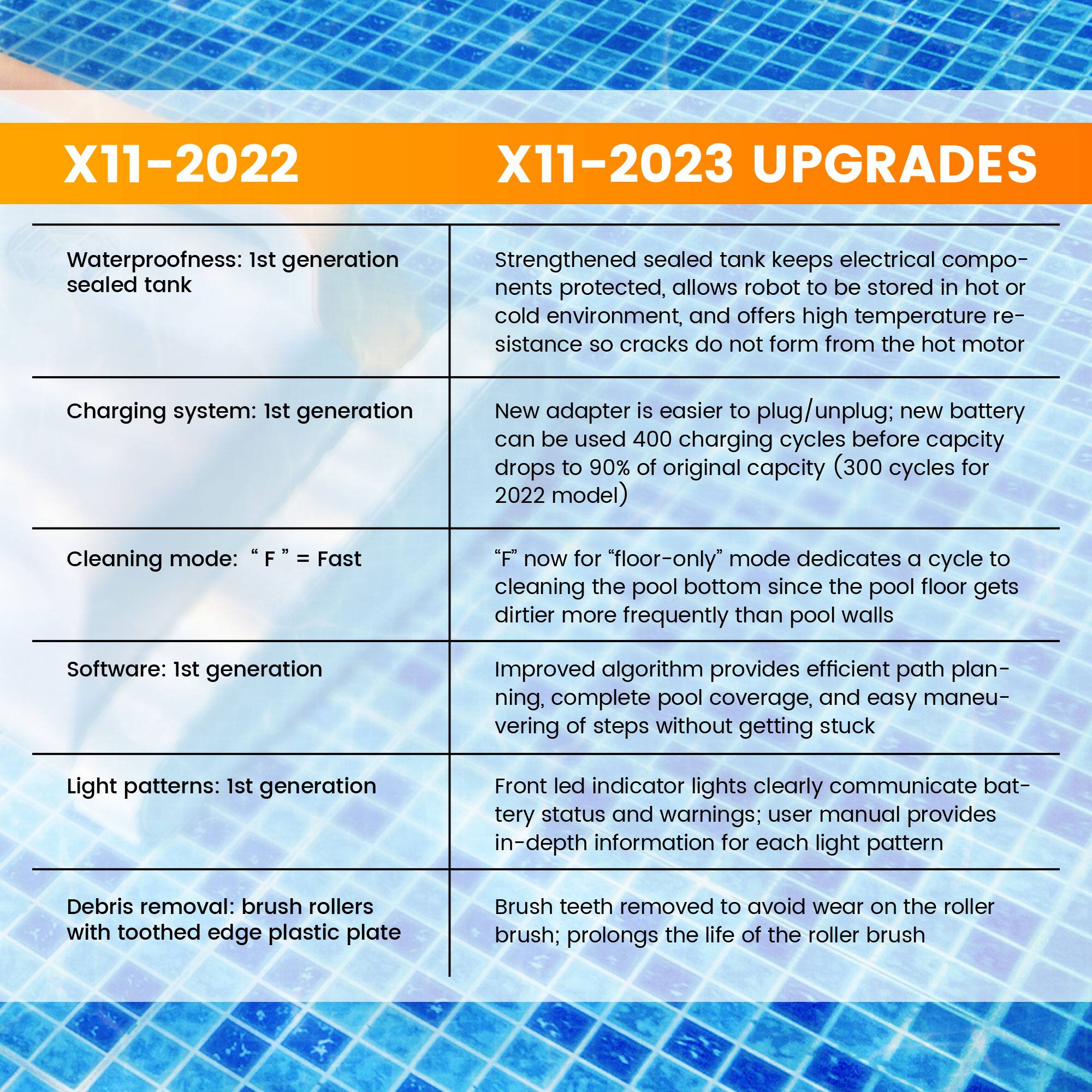 **X11-2022**

- **Waterproofness:** 1st generation sealed tank
- **Charging system:** 1st generation
- **Cleaning mode:** "F" = Fast
- **Software:** 1st generation
- **Light patterns:** 1st generation
- **Debris removal:** brush rollers with toothed edge plastic plate

**X11-2023 UPGRADERS**

- **Waterproofness:** Strengthened sealed tank keeps electrical components protected, allows robot to be stored in hot or cold environment, and offers high temperature resistance so cracks do not form from the hot motor
- **Charging system:** New adapter is easier to plug/unplug; new battery can be used 400 charging cycles before capacity drops to 90% of original capacity (300 cycles for 2022 model)
- **Cleaning mode:** "F" now for "floor-only" mode dedicates a cycle to cleaning the pool bottom since the pool floor gets dirtier more frequently than pool walls
- **Software:** Improved algorithm provides efficient path planning, complete pool coverage, and easy maneuvering of steps without getting stuck
- **Light patterns:** Front led indicator lights