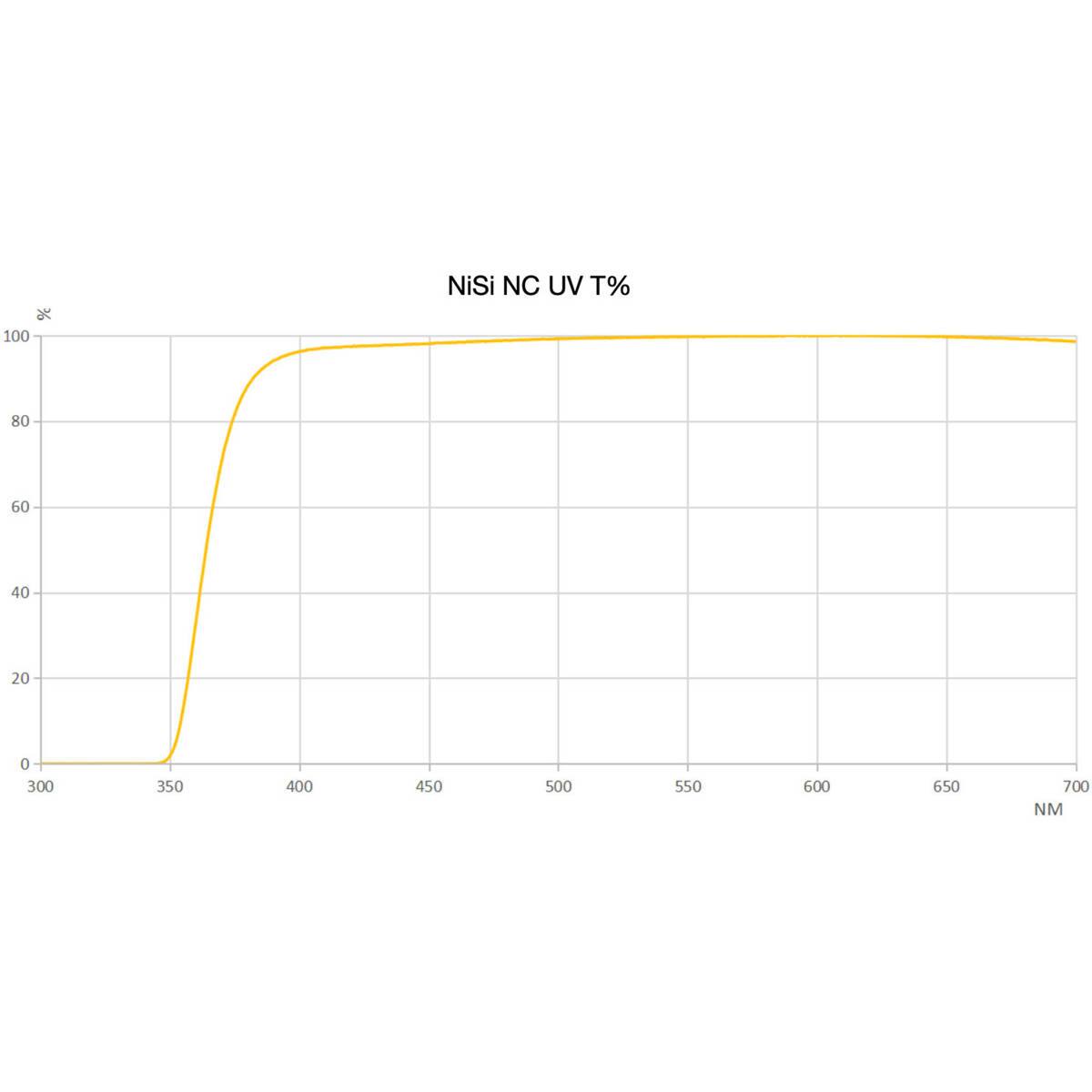 Nisi NC UV T%

100  
80  
60  
40  
20  
0  

300 350 400 450 500 550 600 650 700 NM