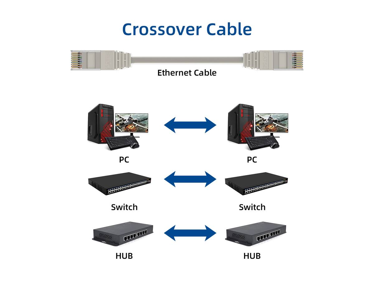 Crossover Cable  
Ethernet Cable  
PC  
PC  
Switch  
Switch  
HUB  
HUB