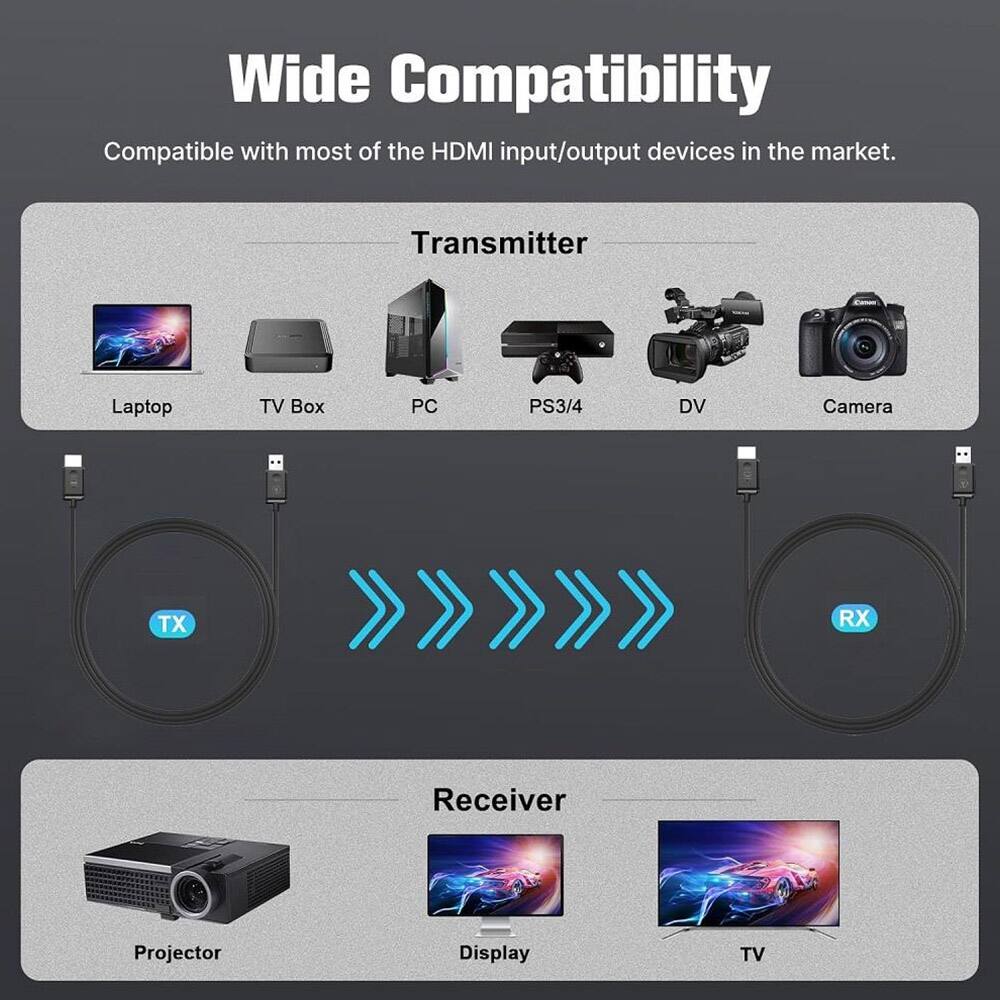 Wide Compatibility  
Compatible with most of the HDMI input/output devices in the market.  

Transmitter  
Laptop TV Box PC PS3/4 DV Camera  

Receiver  
Projector Display TV
