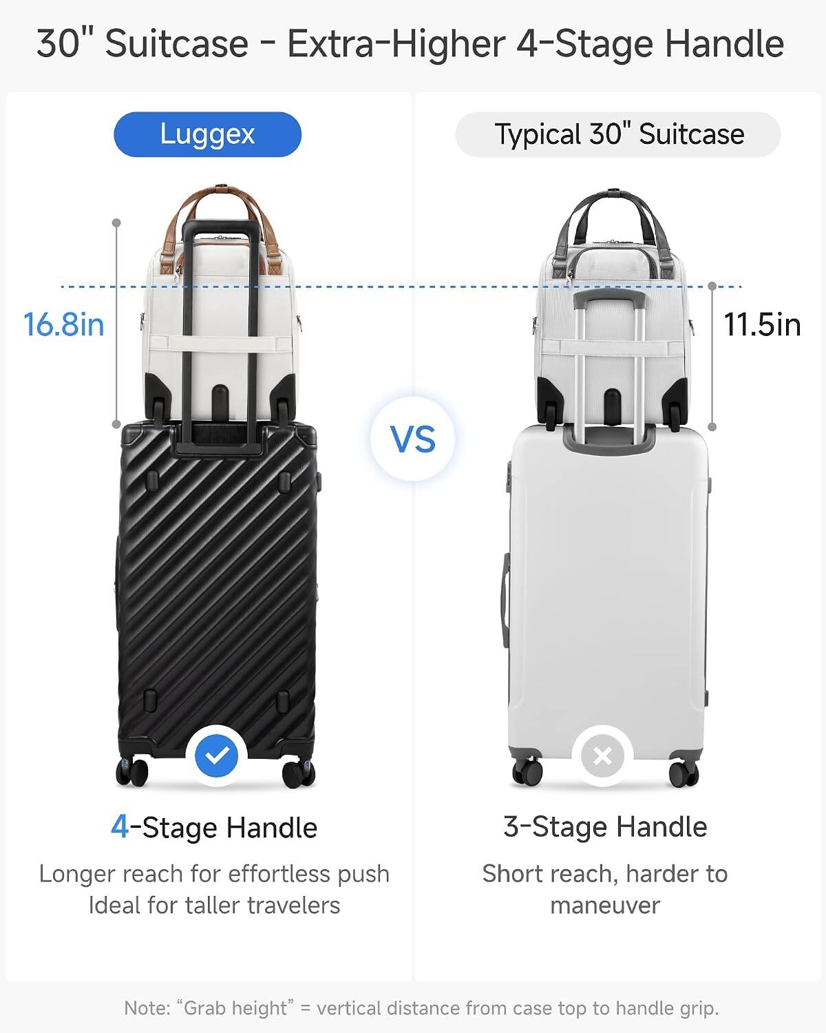 30" Suitcase - Extra-Higher 4-Stage Handle

Luggex

Typical 30" Suitcase

16.8in

11.5in

VS

4-Stage Handle Longer reach for effortless push Ideal for taller travelers

3-Stage Handle Short reach, harder to maneuver

Note: "Grab height" = vertical distance from case top to handle grip.