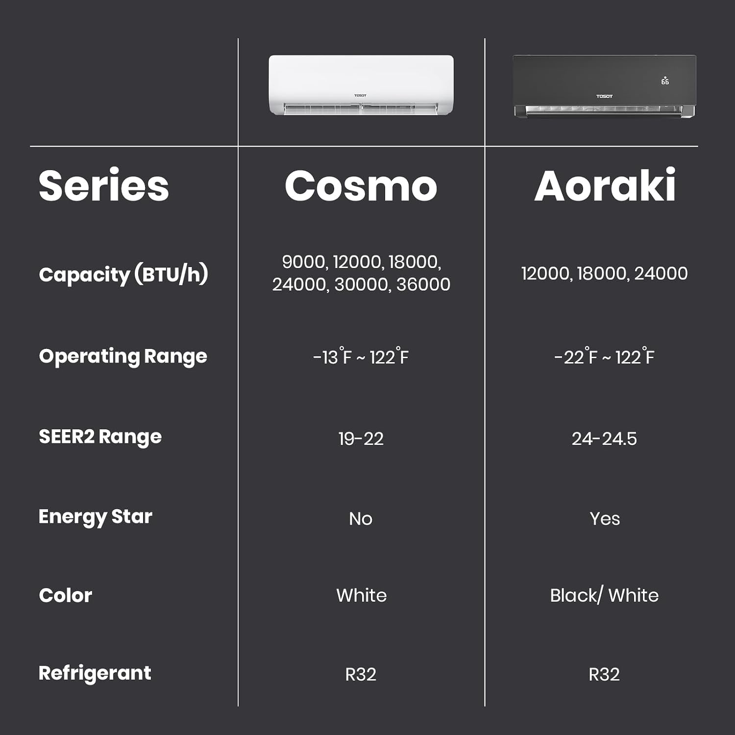 Series
Cosmo
Aoraki

Capacity (BTU/h)
9000, 12000, 18000, 24000, 30000, 36000
12000, 18000, 24000

Operating Range
-13F ~ 122F
-22F ~ 122F

SEER2 Range
19-22
24-24.5

Energy Star
No
Yes

Color
White
Black/ White

Refrigerant
R32
R32