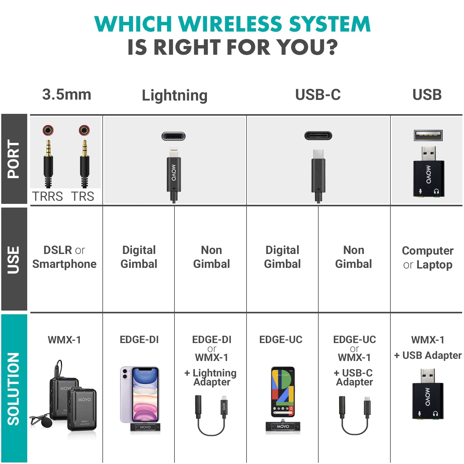 **Which Wireless System is Right for You?**

**Port:**
- 3.5mm (TRRS TRS)
- Lightning
- USB-C
- USB

**Use:**
- DSLR or Smartphone
- Digital Gimbal
- Non Gimbal
- Digital Gimbal
- Non Gimbal
- Computer or Laptop

**Solution:**
- WMX-1
- EDGE-DI
- EDGE-DI or WMX-1 + Lightning Adapter
- EDGE-UC
- EDGE-UC or WMX-1 + USB-C Adapter
- WMX-1 + USB Adapter