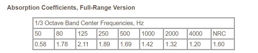 Absorption Coefficients, Full-Range Version

1/3 Octave Band Center Frequencies, Hz

| 50 | 80 | 125 | 250 | 500 | 1000 | 2000 | 4000 | NRC |
|----|----|-----|-----|-----|------|------|------|-----|
| 0.58 | 1.78 | 2.11 | 1.89 | 1.69 | 1.42 | 1.32 | 1.20 | 1.60 |