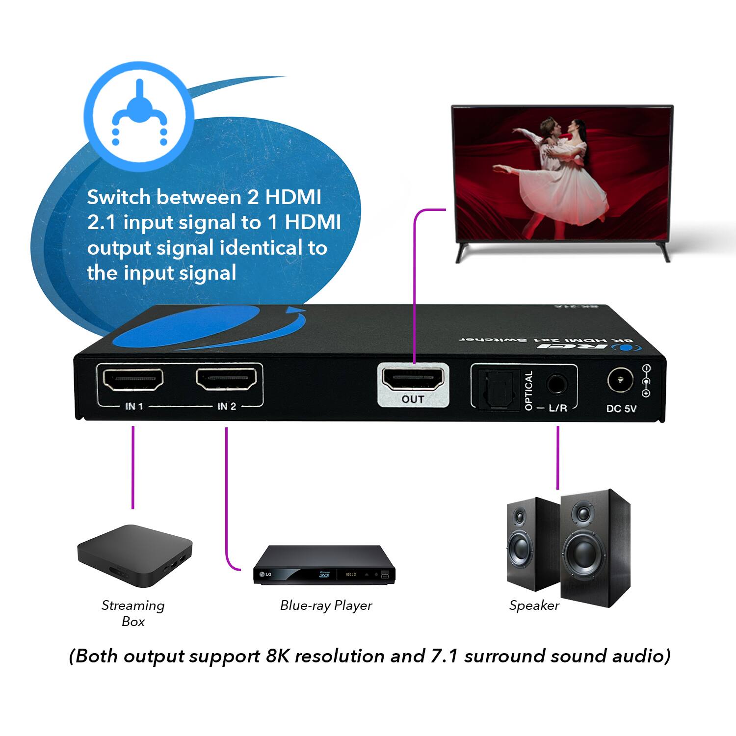 Switch between 2 HDMI 2.1 input signal to 1 HDMI output signal identical to the input signal - IN 1 IN 2 OUT OPTICAL - L/R DC 5V - PLS

Streaming Box Blue-ray Player Speaker (Both output support 8K resolution and 7.1 surround sound audio)