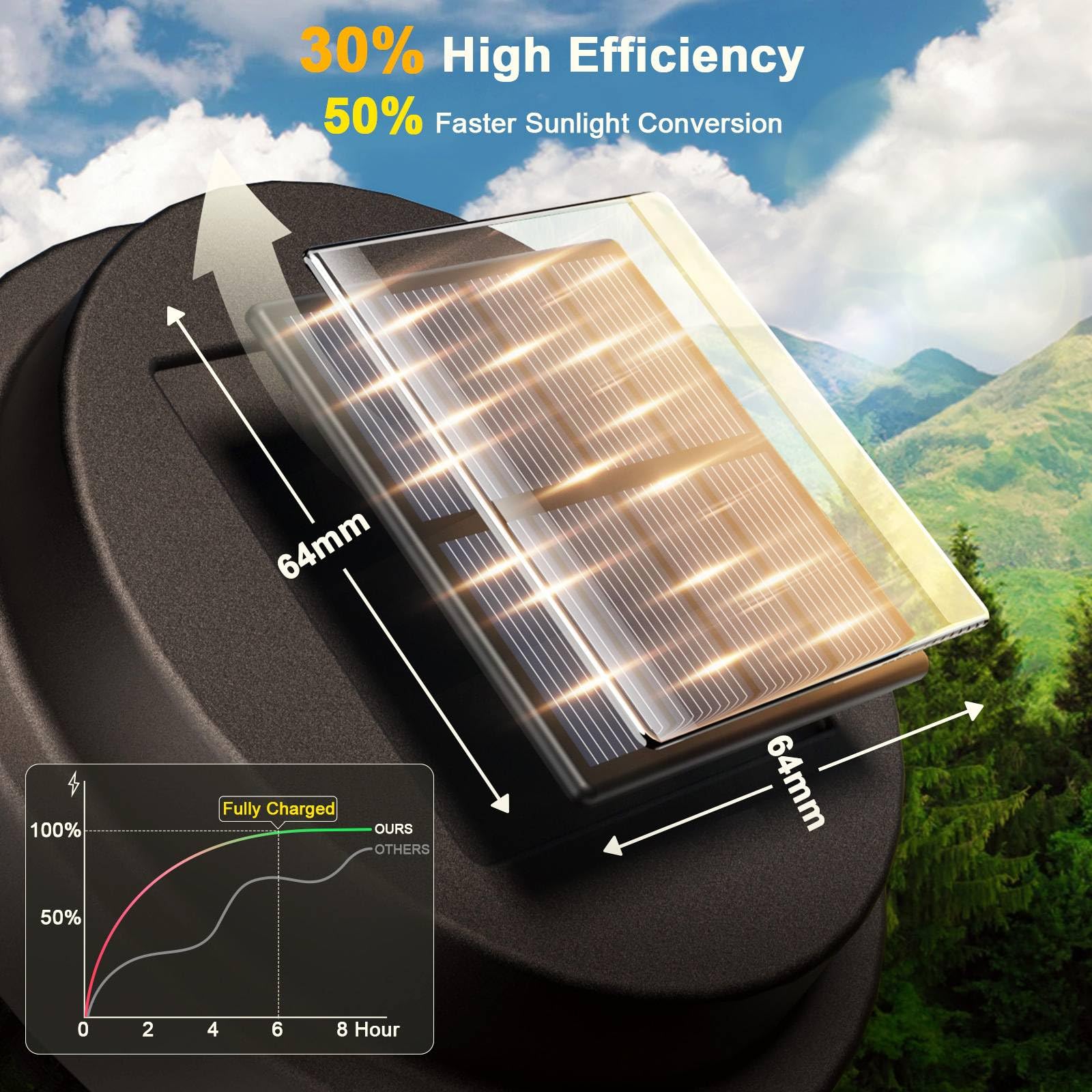 30% High Efficiency  
50% Faster Sunlight Conversion  

64mm  

Fully Charged  
OURS  
OTHERS  

0 2 4 6 8 Hour