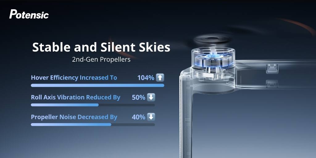 Potensic

Stable and Silent Skies  
2nd-Gen Propellers

Hover Efficiency Increased To 104%  
Roll Axis Vibration Reduced By 50%  
Propeller Noise Decreased By 40%