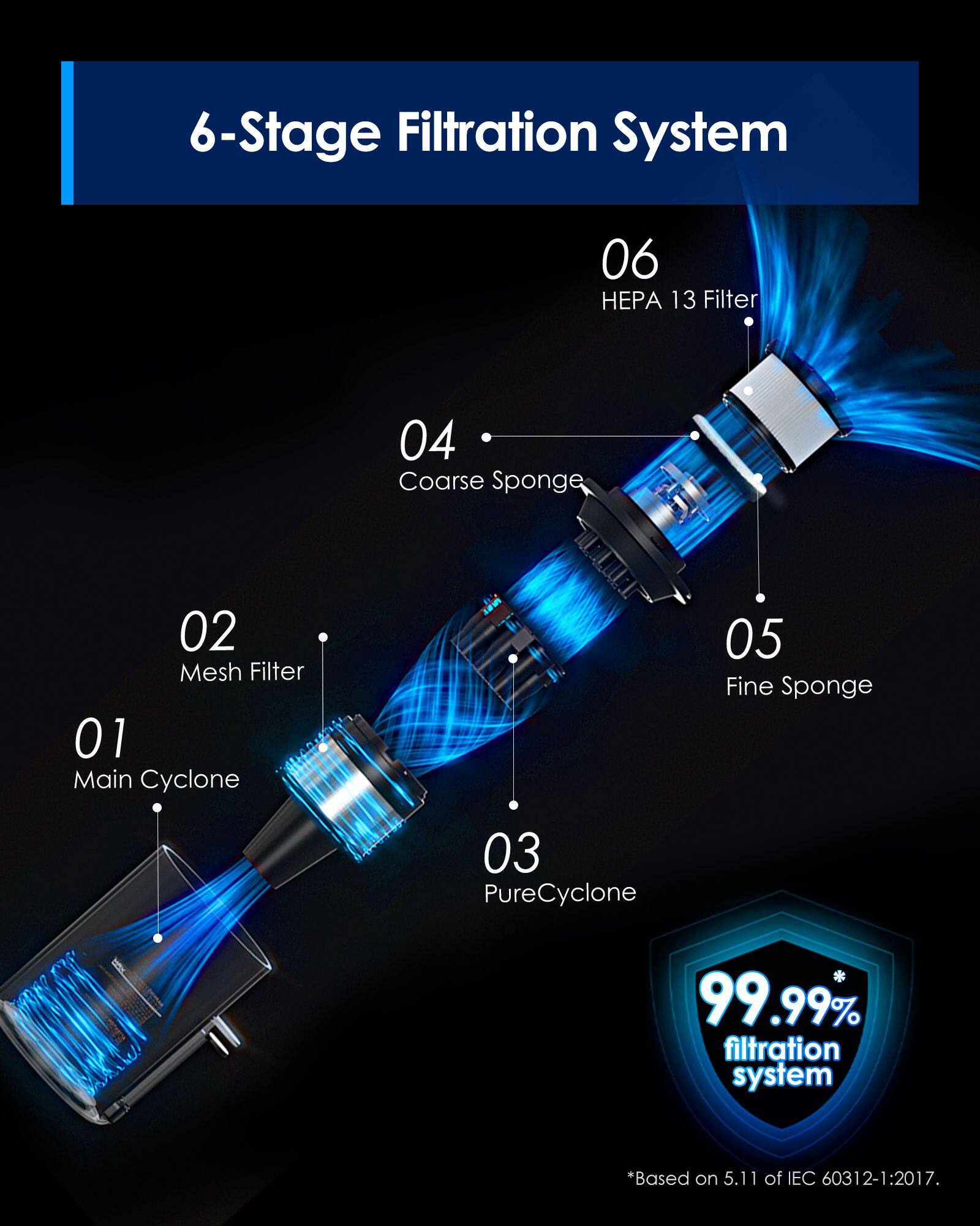 6-Stage Filtration System

01 Main Cyclone
02 Mesh Filter
03 PureCyclone
04 Coarse Sponge
05 Fine Sponge
06 HEPA 13 Filter

99.99% filtration system *Based on 5.11 of IEC 60312-1:2017