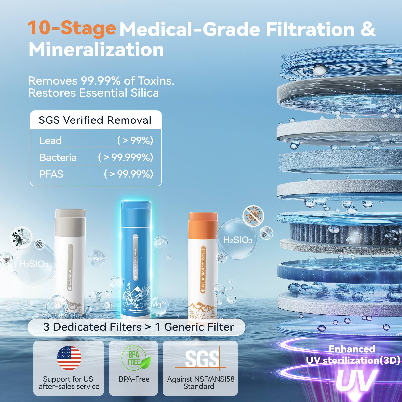 10-Stage Medical-Grade Filtration & Mineralization  
Removes 99.99% of Toxins. Restores Essential Silica  

SGS Verified Removal  
- Lead (> 99%)  
- Bacteria (> 99.999%)  
- PFAS (> 99.99%)  

3 Dedicated Filters > 1 Generic Filter  

Support for US after-sales service  
BPA-Free  
Against NSF/ANSI58 Standard  

Enhanced UV sterilization (3D)