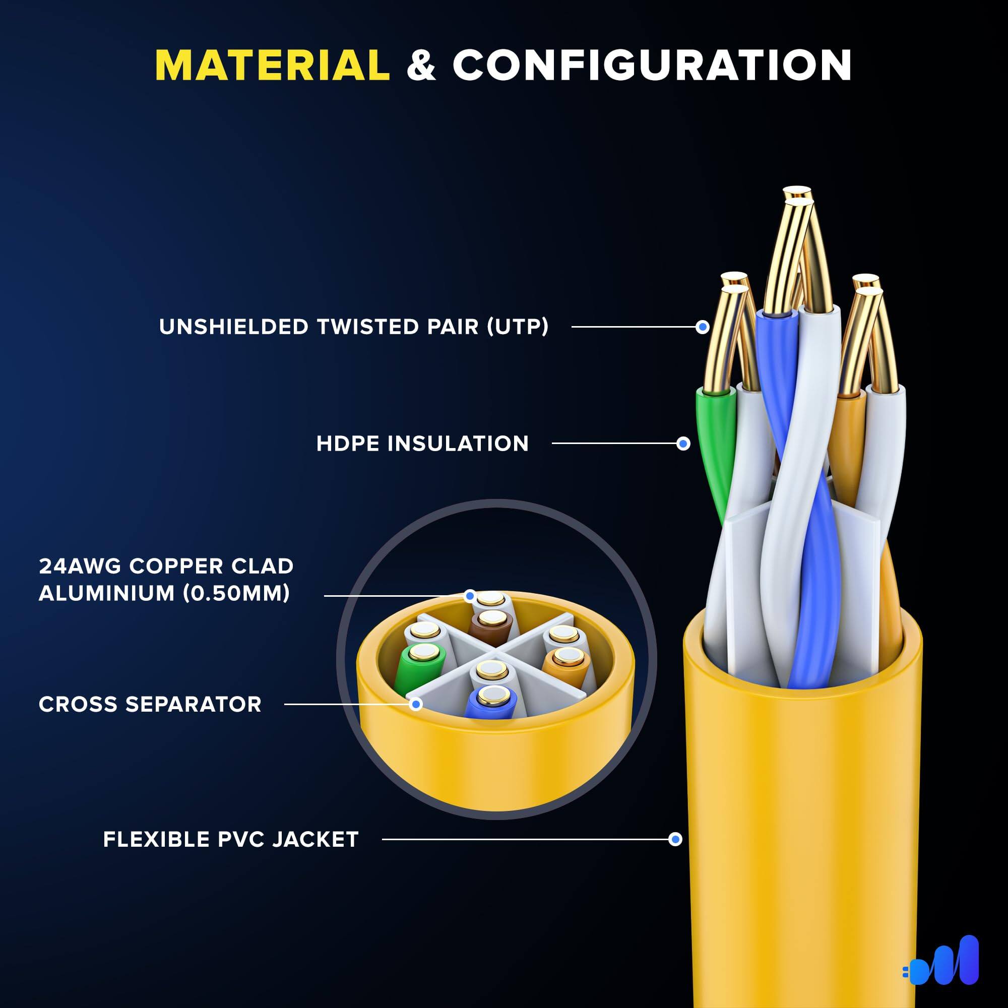 MATERIAL & CONFIGURATION

- UNSHIELDED TWISTED PAIR (UTP)
- HDPE INSULATION
- 24AWG COPPER CLAD ALUMINIUM (0.50MM)
- CROSS SEPARATOR
- FLEXIBLE PVC JACKET