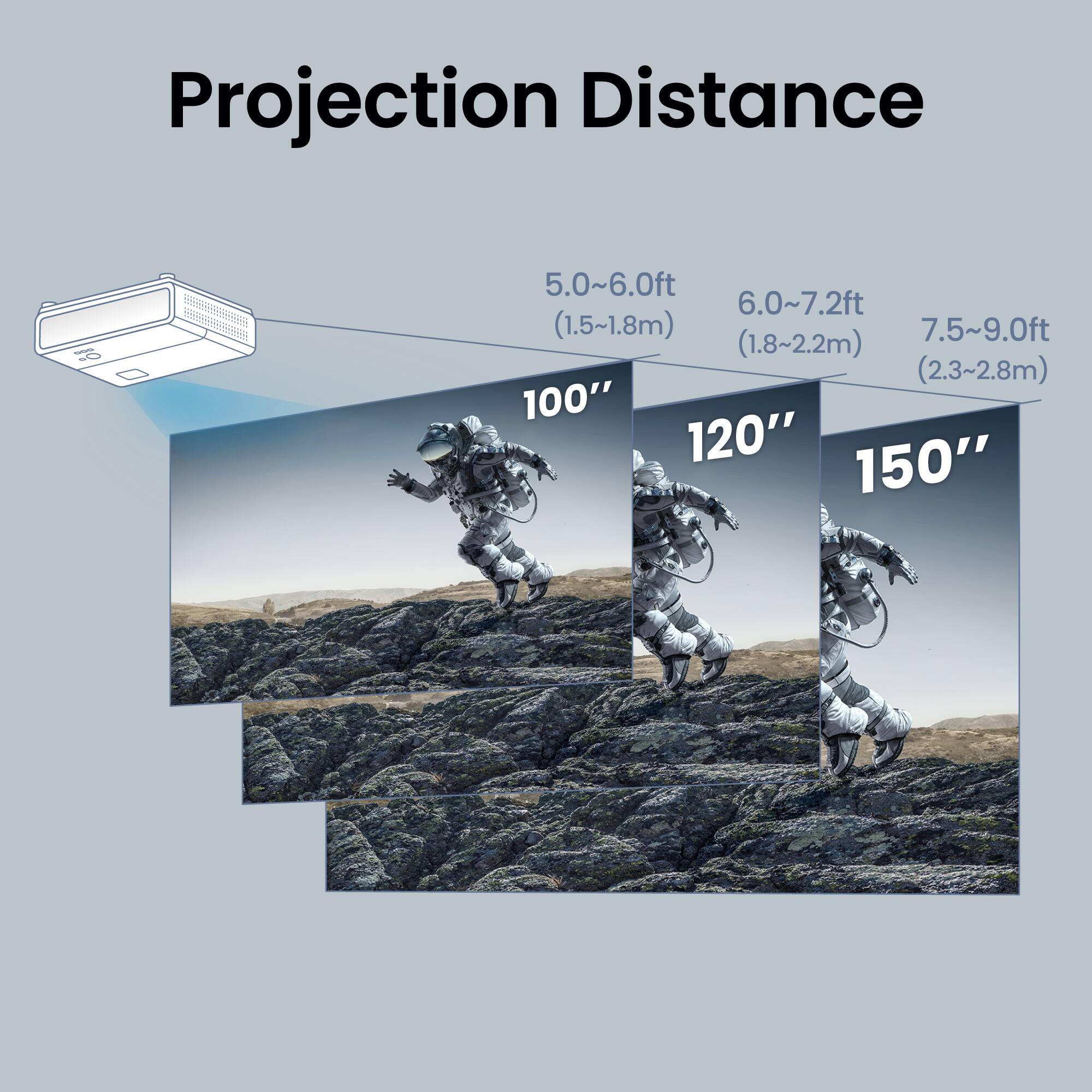 Projection Distance

5.0~6.0ft (1.5~1.8m) 100"

6.0~7.2ft (1.8~2.2m) 120"

7.5~9.0ft (2.3~2.8m) 150"