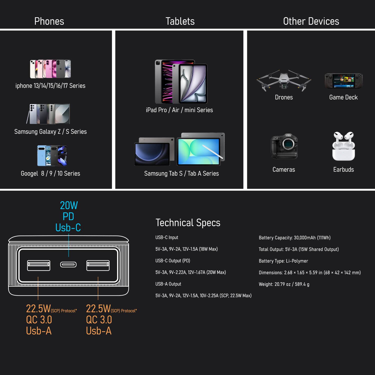 Phones  
- iPhone 13/14/15/16/17 Series  
- Samsung Galaxy Z / S Series  
- Google 8 / 9 / 10 Series  

Tablets  
- iPad Pro / Air / mini Series  
- Samsung Tab S / Tab A Series  

Other Devices  
- Drones  
- Game Deck  
- Cameras  
- Earbuds  

Technical Specs  
- USB-C Input: 5V-3A, 9V-2A, 12V-15A (117Wh Max)  
- USB-C Output (PD): 5V-3A, 9V-2.22A, 12V-1.67A (20W Max)  
- USB-A Output: 5V-3A, 9V-2A, 12V-1.5A, 10V-2.25A (SCP, 22.5W Max)  
- Battery Capacity: 30,000mAh (117Wh)  
- Battery Type: Li-Polymer  
- Dimensions: 2.68 x 1.65 x 
