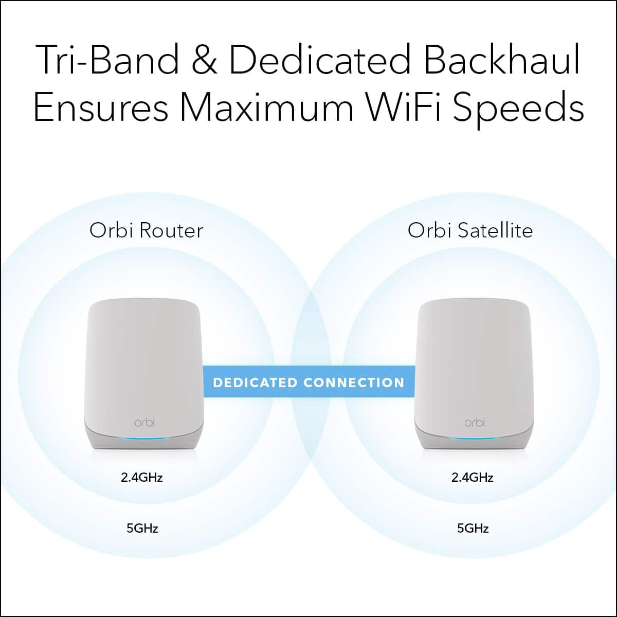 Tri-Band & Dedicated Backhaul Ensures Maximum WiFi Speeds. Orbi Router and Orbi Satellite ensure a dedicated connection with 2.4GHz and 5GHz frequencies.