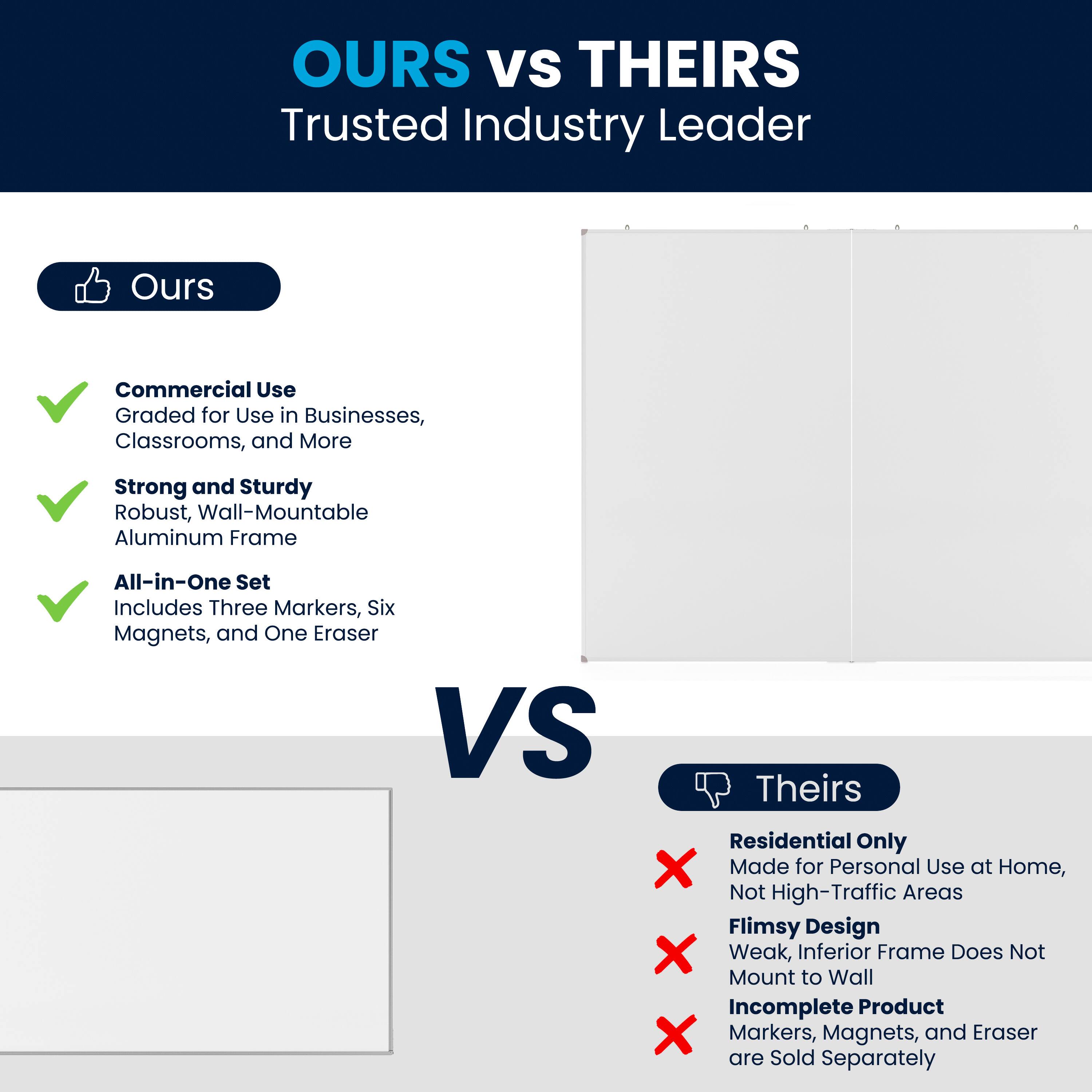 **OURS vs THEIRS**  
Trusted Industry Leader

**Ours**  
- Commercial Use  
  Graded for Use in Businesses, Classrooms, and More  
- Strong and Sturdy  
  Robust, Wall-Mountable Aluminum Frame  
- All-in-One Set  
  Includes Three Markers, Six Magnets, and One Eraser  

**VS**  

**Theirs**  
- Residential Only  
  Made for Personal Use at Home, Not High-Traffic Areas  
- Flimsy Design  
  Weak, Inferior Frame Does Not Mount to Wall  
- Incomplete Product  
  Markers, Magnets, and Eraser are Sold Separately