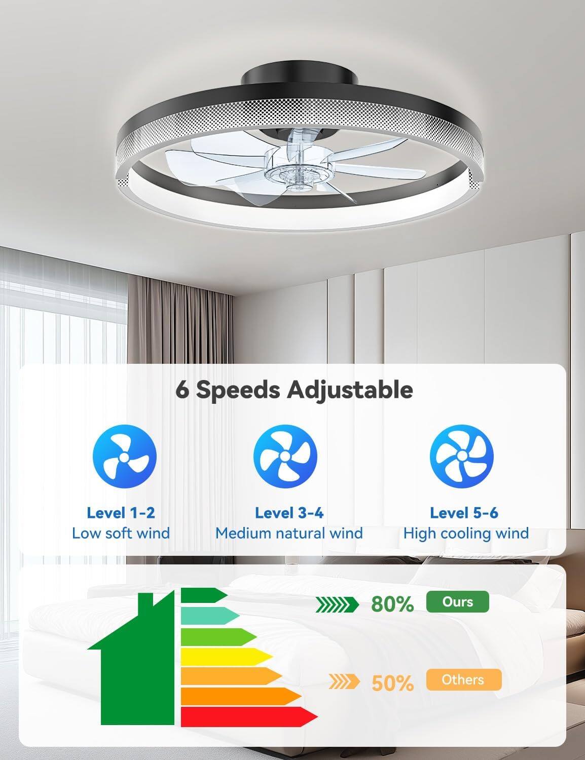 6 Speeds Adjustable

Level 1-2 Low soft wind
Level 3-4 Medium natural wind
Level 5-6 High cooling wind

80% Ours
50% Others