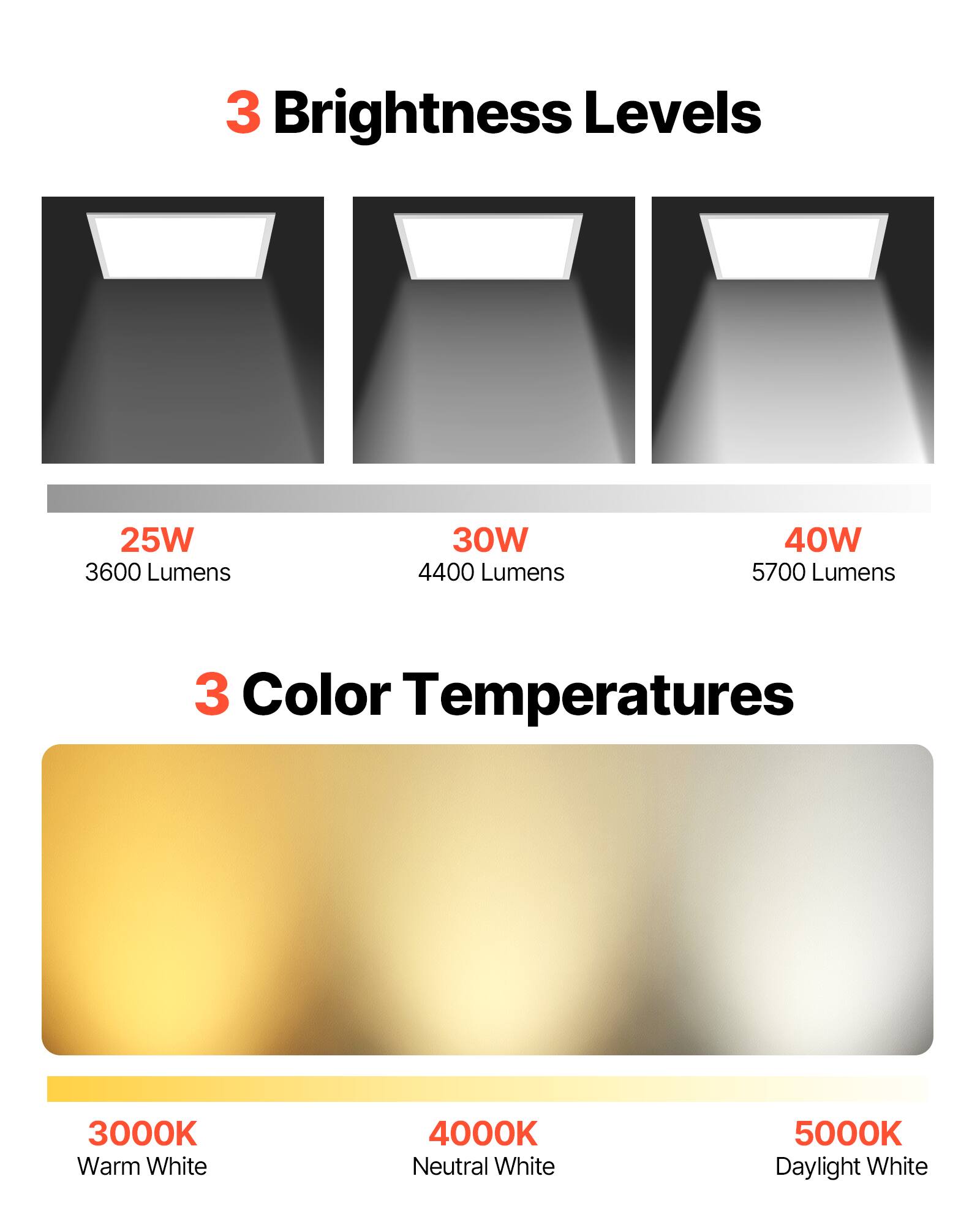 3 Brightness Levels  
25W 3600 Lumens  
30W 4400 Lumens  
40W 5700 Lumens  

3 Color Temperatures  
3000K Warm White  
4000K Neutral White  
5000K Daylight White