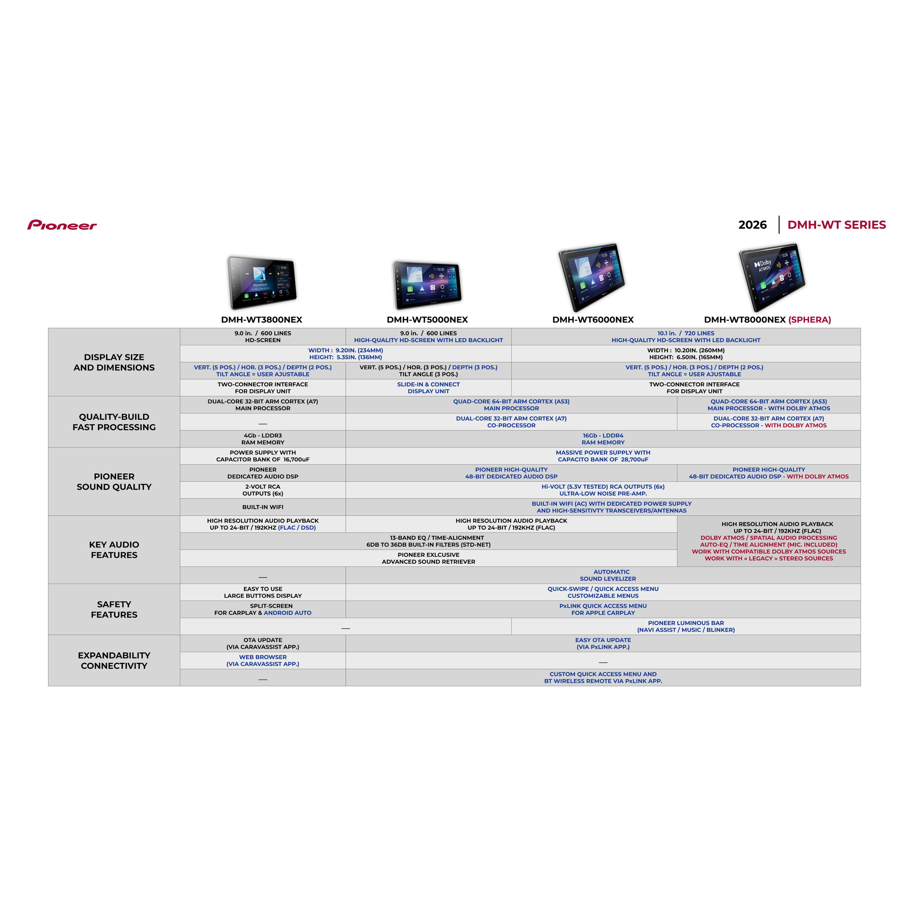 Pioneer  
2026 DMH-WT SERIES  
DMH-WT3800NEX  
DMH-WT5000NEX  
DMH-WT6000NEX  
DMH-WT8000NEX (SPHERA)  

DISPLAY SIZE AND DIMENSIONS  
6.0" IN / 600 LINES  
VERT: 8 POS / HOR: 8 POS / DEPTH: 224MM (H)  
TILT ANGLE: USER ADJUSTABLE  

7.0" IN / 720 LINES  
VERT: 8 POS / HOR: 8 POS / DEPTH: 220MM (H)  
TILT ANGLE: USER ADJUSTABLE  

QUALITY-BUILD FAST PROCESSING  
DUAL-CORE 32-BIT ARM CORTEX (A7)  
64-BIT LD3R3  
POWER SUPPLY WITH CAPACITOR BANK 16,700uF  
PIONEER AUDIO 3-VOLT DCA OUTPUTS BUILT-IN WIR  

DUAL-CORE 32-BIT ARM CORTEX (A7)  
64-BIT LD3