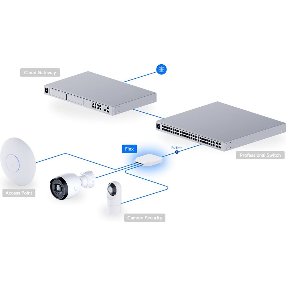 Cloud Gateway  
Professional Switch  
Access Point  
Camera Security  
Flex  
PoE++