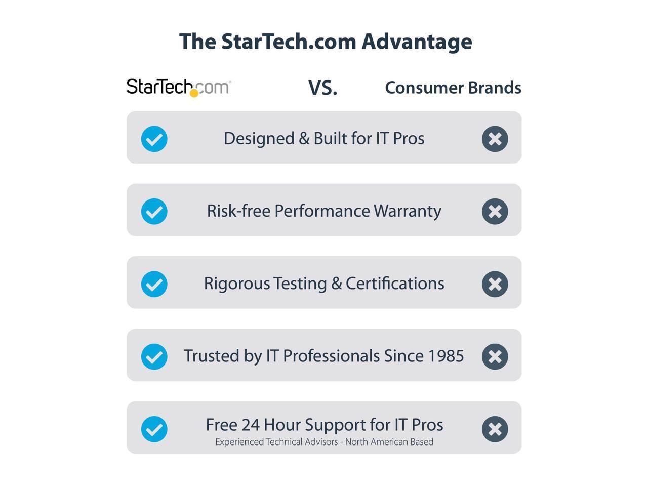 The StarTech.com Advantage

StarTech.com vs. Consumer Brands

- Designed & Built for IT Pros
- Risk-free Performance Warranty
- Rigorous Testing & Certifications
- Trusted by IT Professionals Since 1985
- Free 24 Hour Support for IT Pros (Experienced Technical Advisors - North American Based)