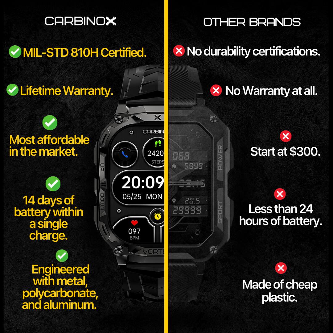 **CARBINOX**

- MIL-STD 810H Certified.
- Lifetime Warranty.
- Most affordable in the market.
- 14 days of battery within a single charge.
- Engineered with metal, polycarbonate, and aluminum.

**OTHER BRANDS**

- No durability certifications.
- No Warranty at all.
- Start at $300.
- Less than 24 hours of battery.
- Made of cheap plastic.