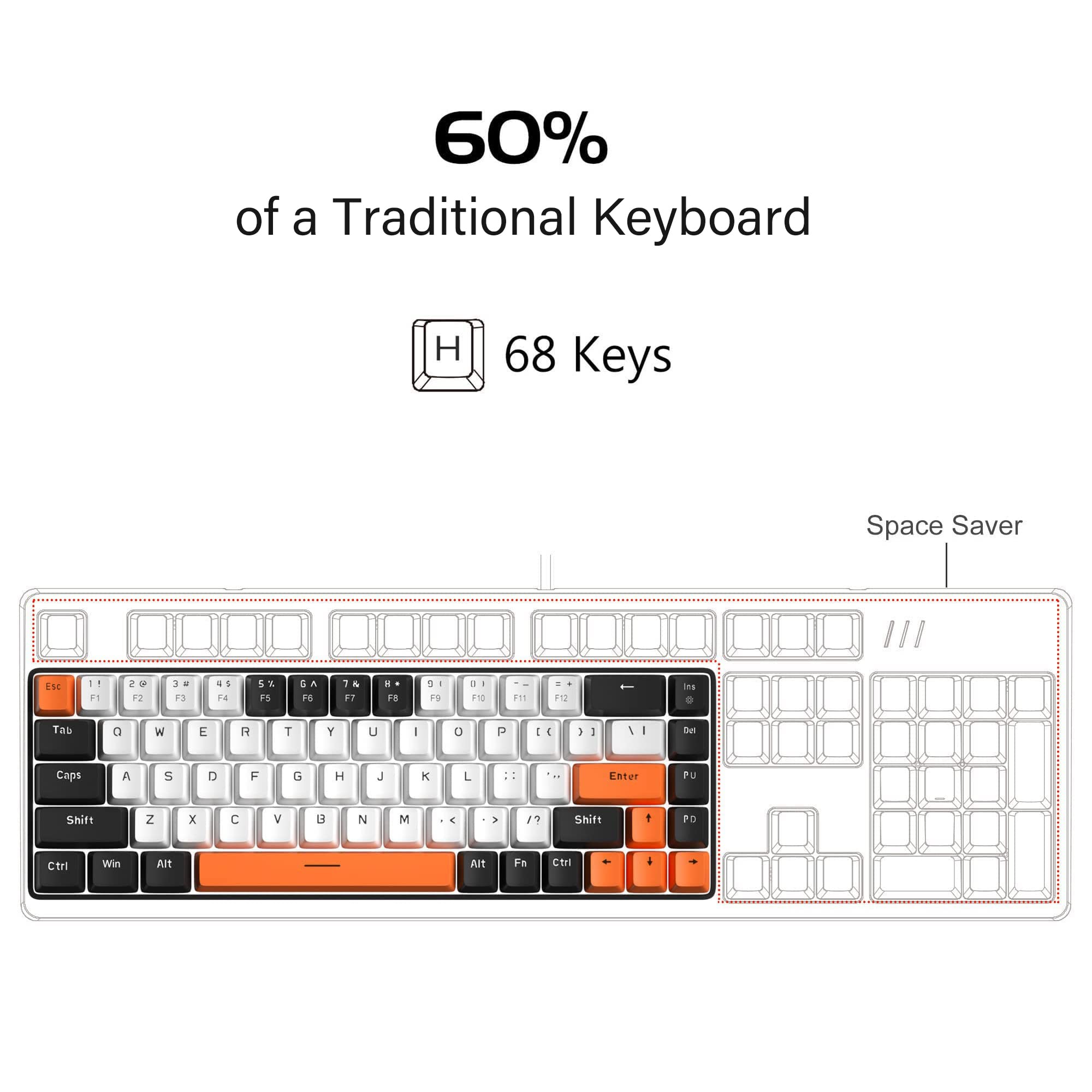 60% of a Traditional Keyboard  
68 Keys  

Space Saver  

Esc F1 F2 F3 F4 F5 F6 F7 F8 F9 F10 F11 F12  
Tab Q W E R T Y U I O P [ ]  
Caps A S D F G H J K L ; '  
Shift Z X C V B N M , . /  
Ctrl Win Alt Fn Alt  
Ctrl Shift Shift  
Enter  
Del  
Ins  
PgUp  
PgDn