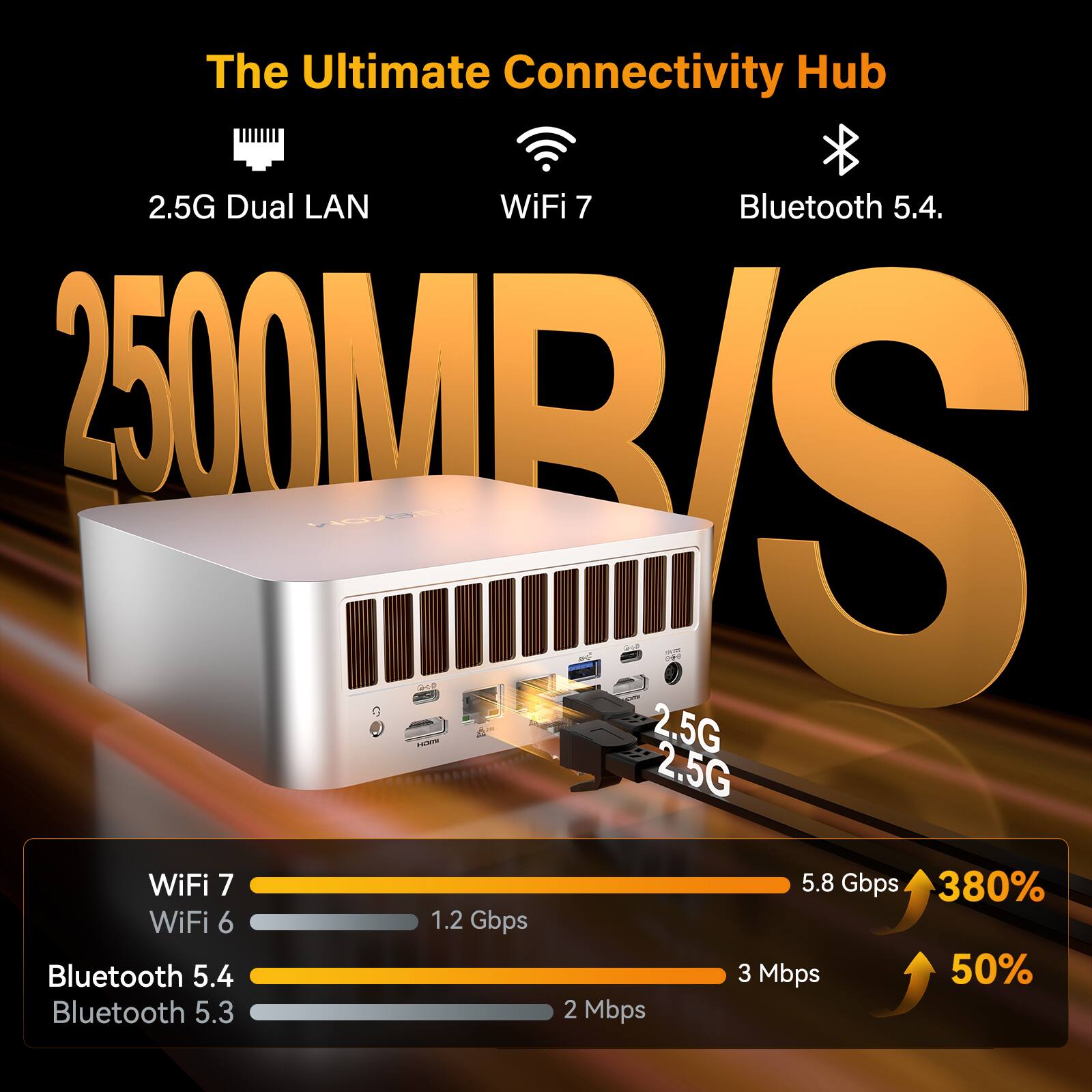 The Ultimate Connectivity Hub  
2.5G Dual LAN  
WiFi 7  
Bluetooth 5.4  

2500MB/S  

WiFi 7  
- 5.8 Gbps (380% faster than WiFi 6)  
WiFi 6  
- 1.2 Gbps  

Bluetooth 5.4  
- 3 Mbps (50% faster than Bluetooth 5.3)  
Bluetooth 5.3  
- 2 Mbps