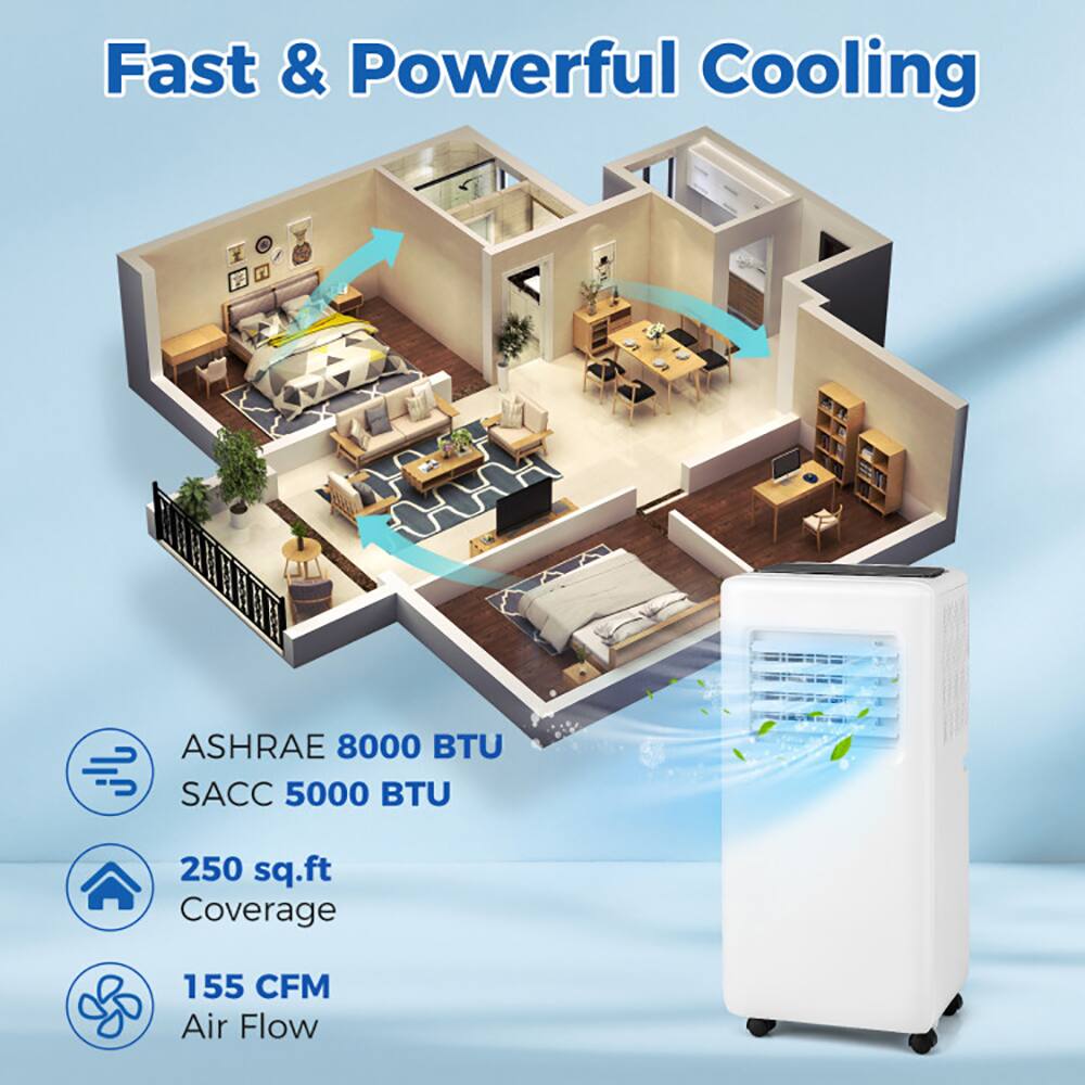 Fast & Powerful Cooling  
ASHRAE 8000 BTU  
SACC 5000 BTU  
250 sq.ft Coverage  
155 CFM Air Flow