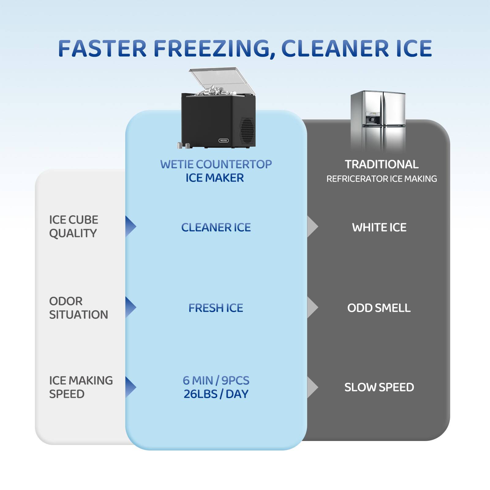 FASTER FREEZING, CLEANER ICE

WETIE COUNTERTOP ICE MAKER
- ICE CUBE QUALITY: CLEANER ICE
- ODOR SITUATION: FRESH ICE
- ICE MAKING SPEED: 6 MIN / 9PCS 26LBS/DAY

TRADITIONAL REFRIGERATOR ICE MAKING
- ICE CUBE QUALITY: WHITE ICE
- ODOR SITUATION: ODD SMELL
- ICE MAKING SPEED: SLOW SPEED