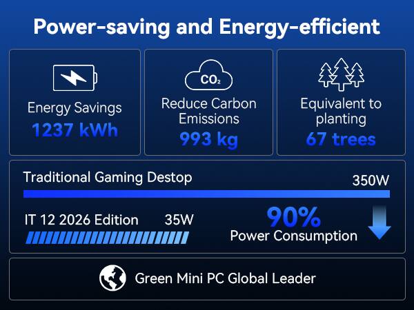 Power-saving and Energy-efficient

Energy Savings: 1237 kWh  
Reduce Carbon Emissions: 993 kg  
Equivalent to planting 67 trees

Traditional Gaming Desktop: 350W  
IT 12 2026 Edition: 35W  
90% Power Consumption

Green Mini PC Global Leader