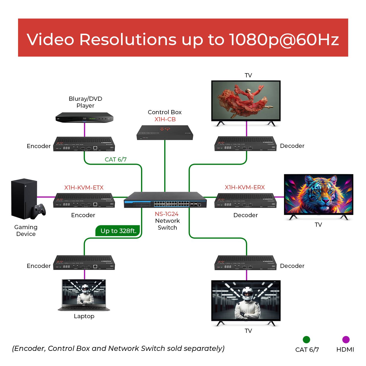 Video Resolutions up to 1080p@60Hz

- Blu-ray/DVD Player
  - Encoder
    - CAT 6/7
    - Control Box XIH-CB
    - Decoder
      - TV

- Gaming Device
  - Encoder
    - XIH-KVM-ETX
    - Up to 328ft.
    - NS-1G24 Network Switch
    - Decoder
      - TV

- Laptop
  - Encoder
    - CAT 6/7
    - Decoder
      - TV

(Encoder, Control Box, and Network Switch sold separately)

CAT 6/7 HDMI