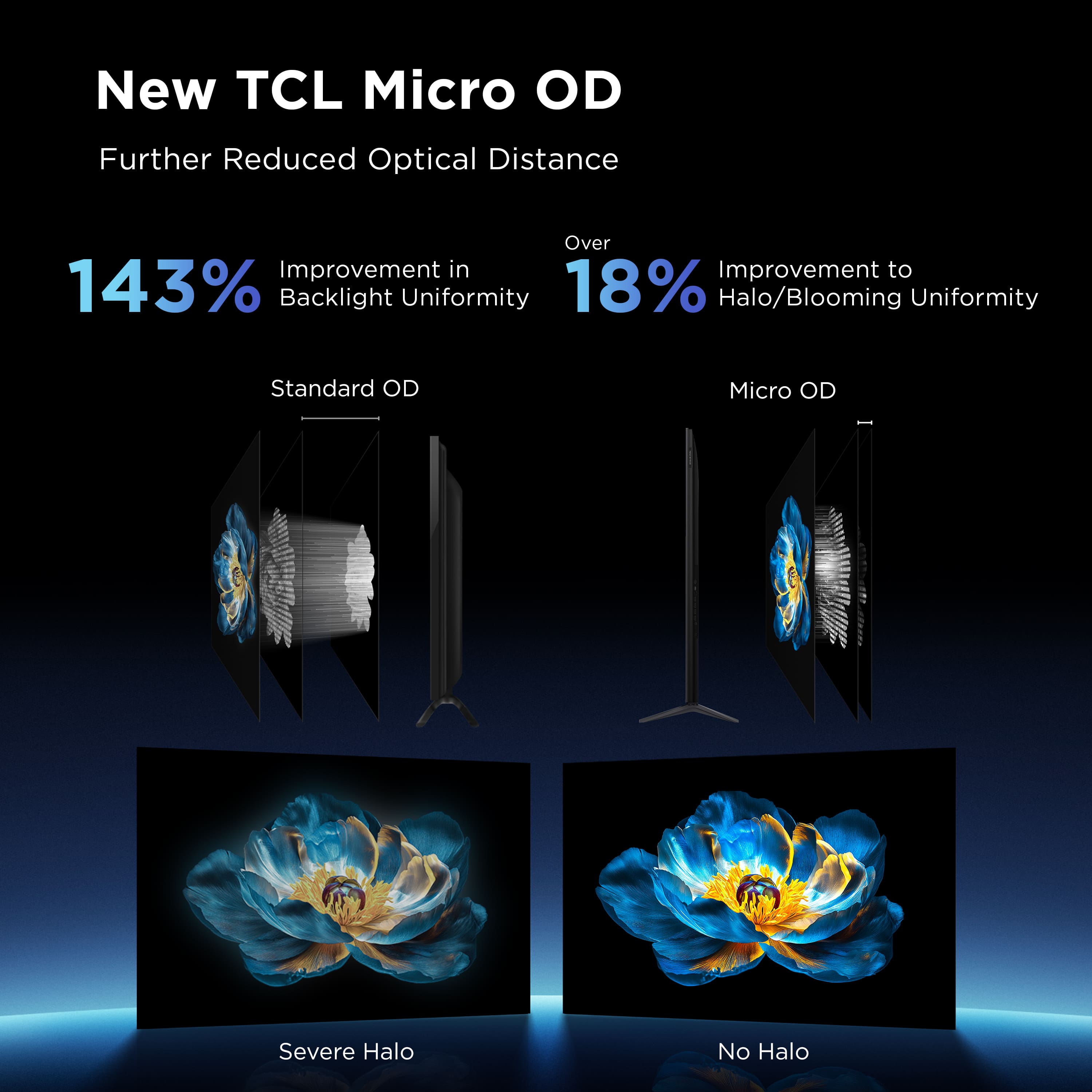 New TCL Micro OD: Further Reduced Optical Distance, Over Improvement in Backlight Uniformity (18%), Halo/Blooming Uniformity (143%), Standard OD, Micro OD, Severe Halo, No Halo.