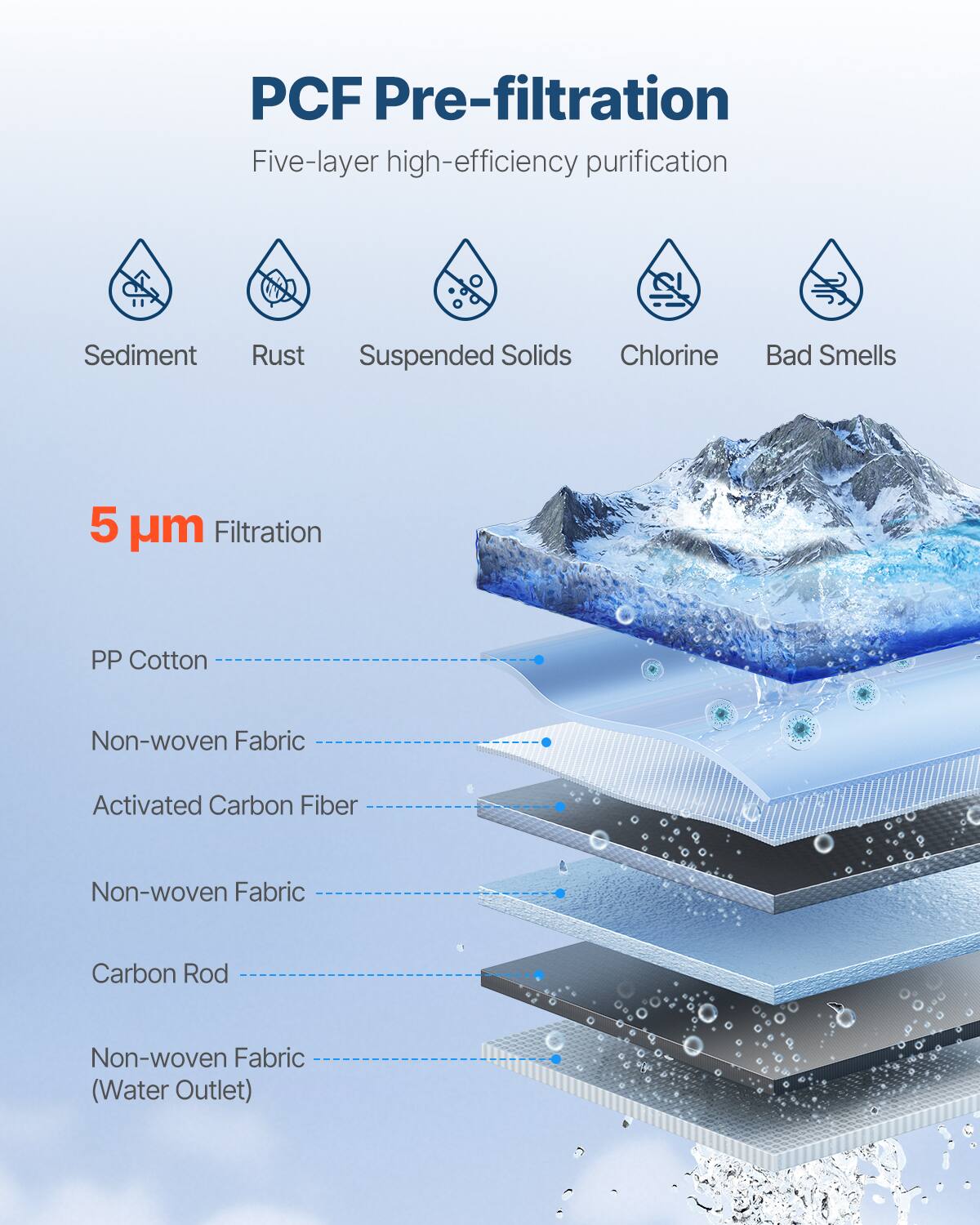 PCF Pre-filtration  
Five-layer high-efficiency purification  

Sediment  
Rust  
Suspended Solids  
Chlorine  
Bad Smells  

5 µm Filtration  

PP Cotton  
Non-woven Fabric  
Activated Carbon Fiber  
Non-woven Fabric  
Carbon Rod  
Non-woven Fabric (Water Outlet)